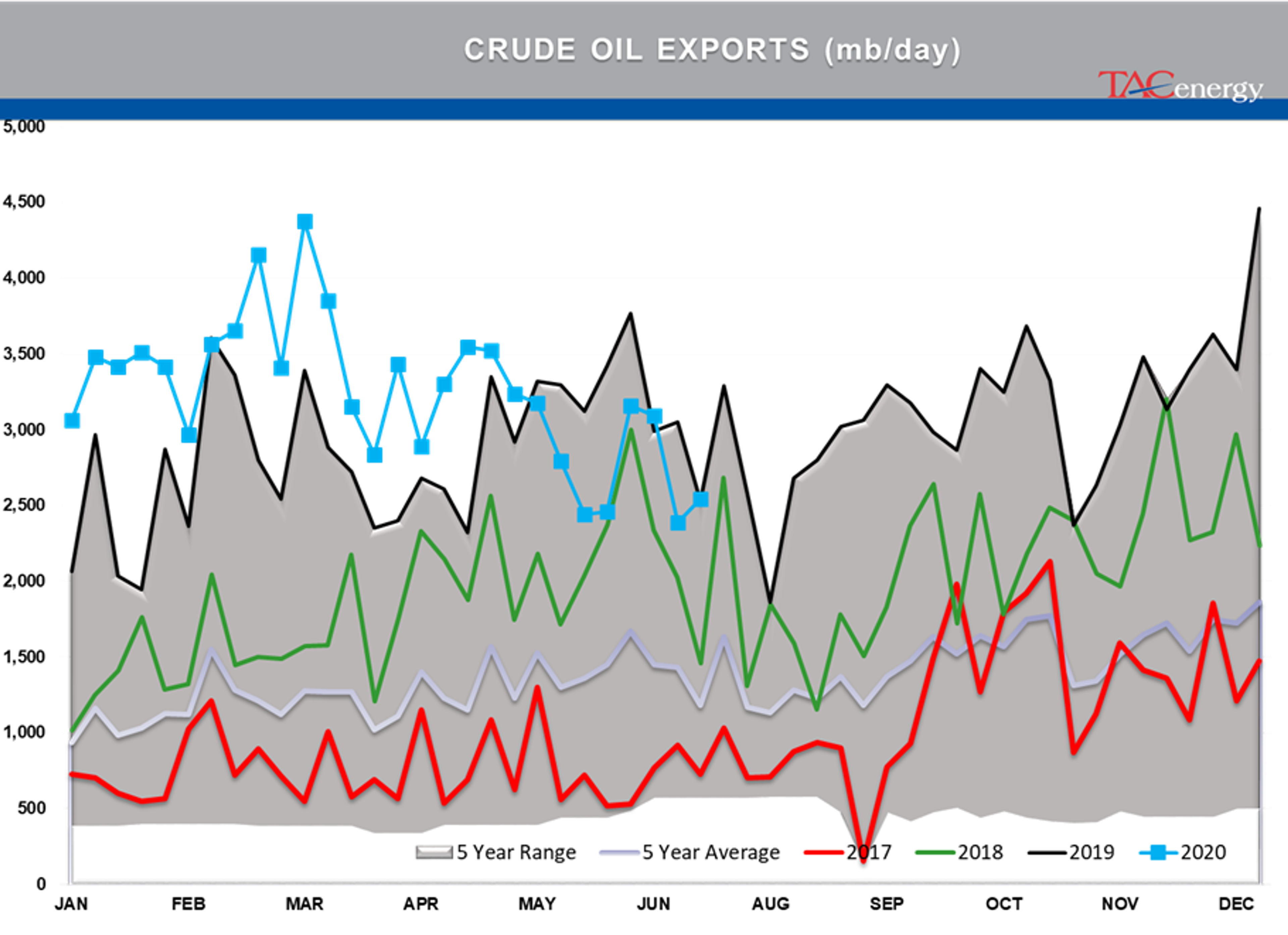 Largest Drop In Crude Oil Inventory Levels Of The Year