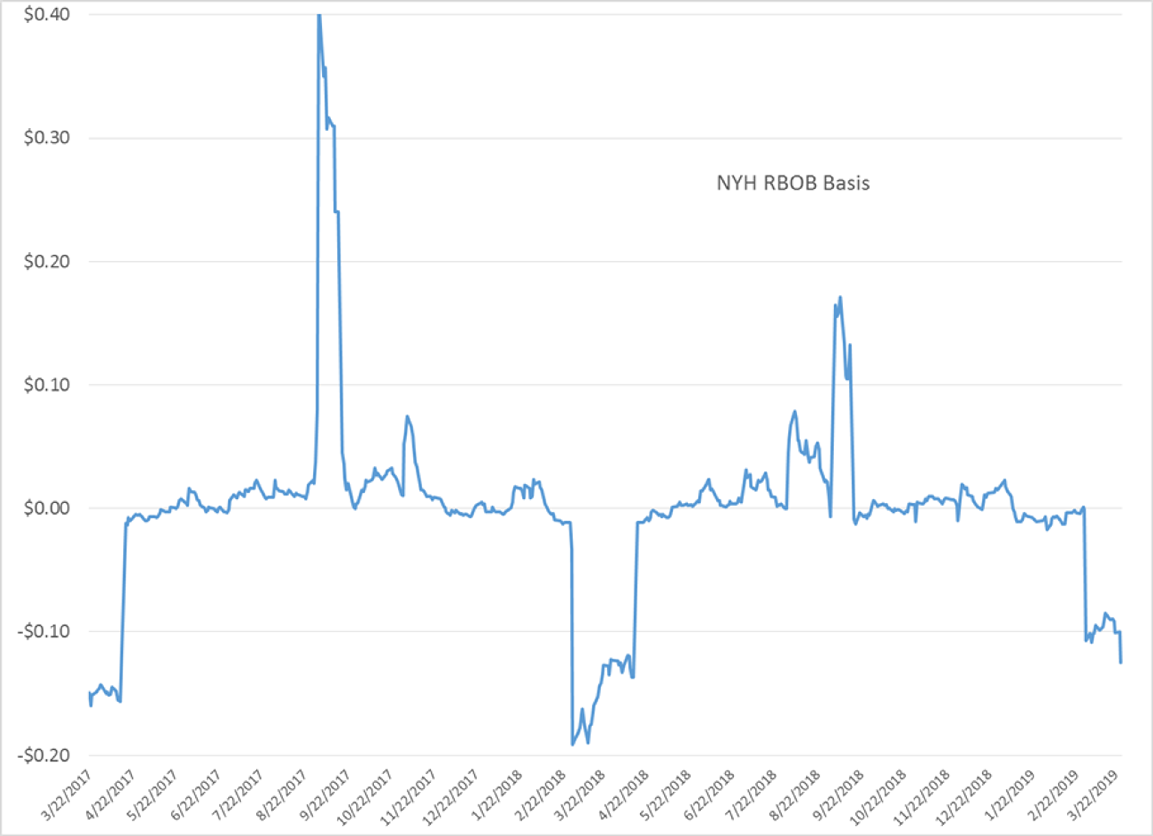 Gasoline Prices Finally Passed Out