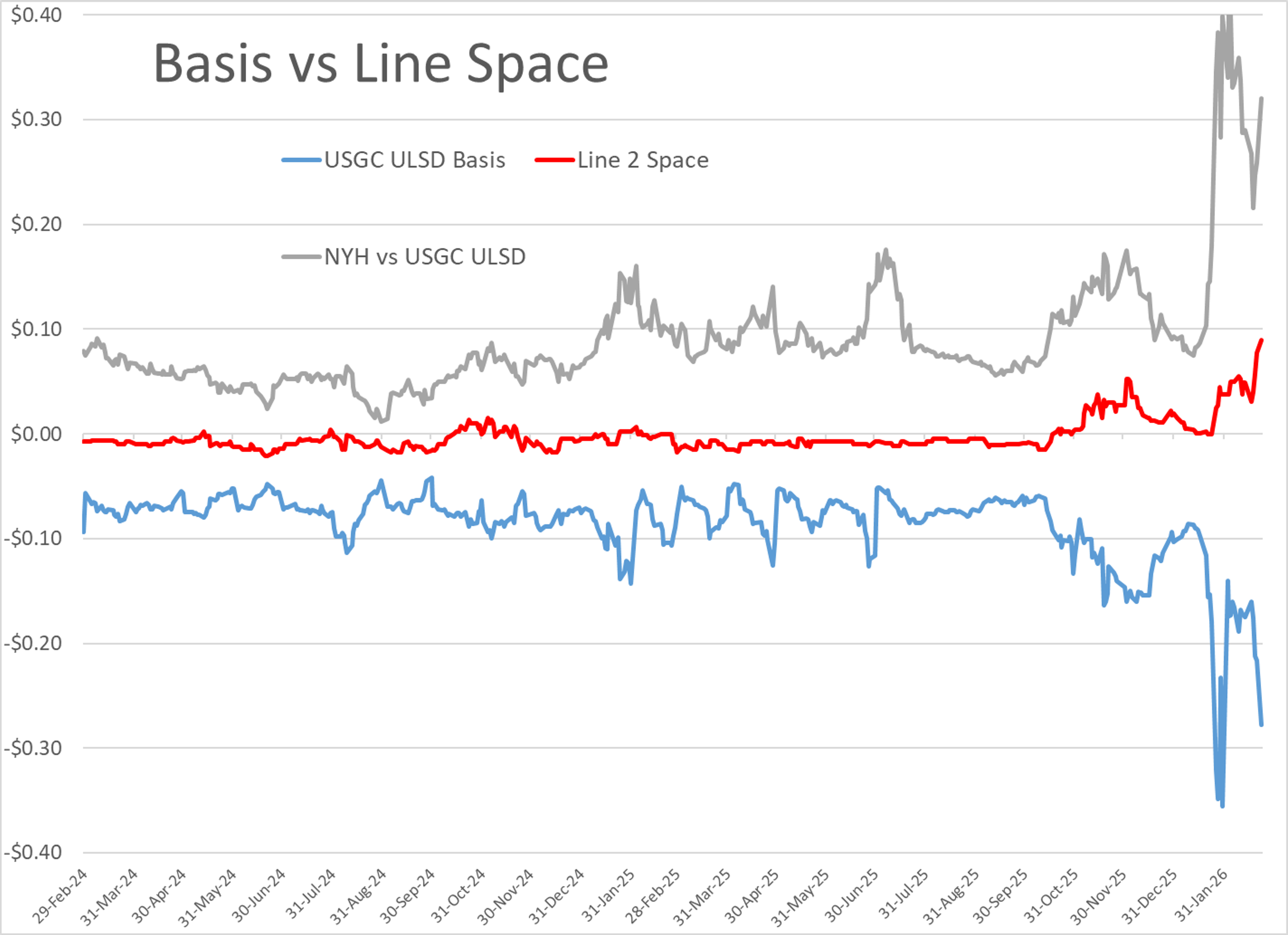 Winter’s Grip Loosens, But Diesel Prices Keep Climbing