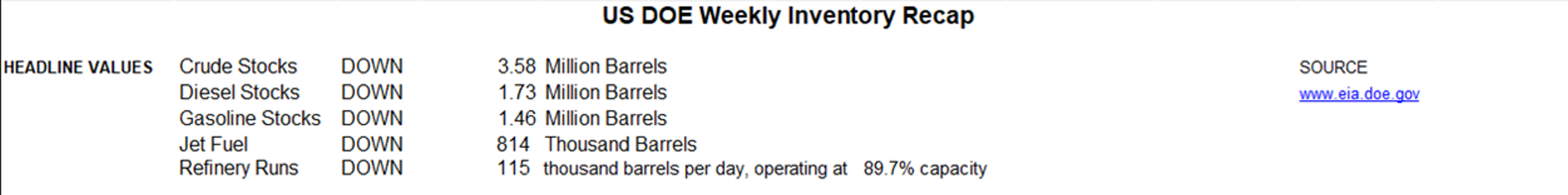 Gasoline Plucked Energy Futures Out Of The Red Yesterday Morning