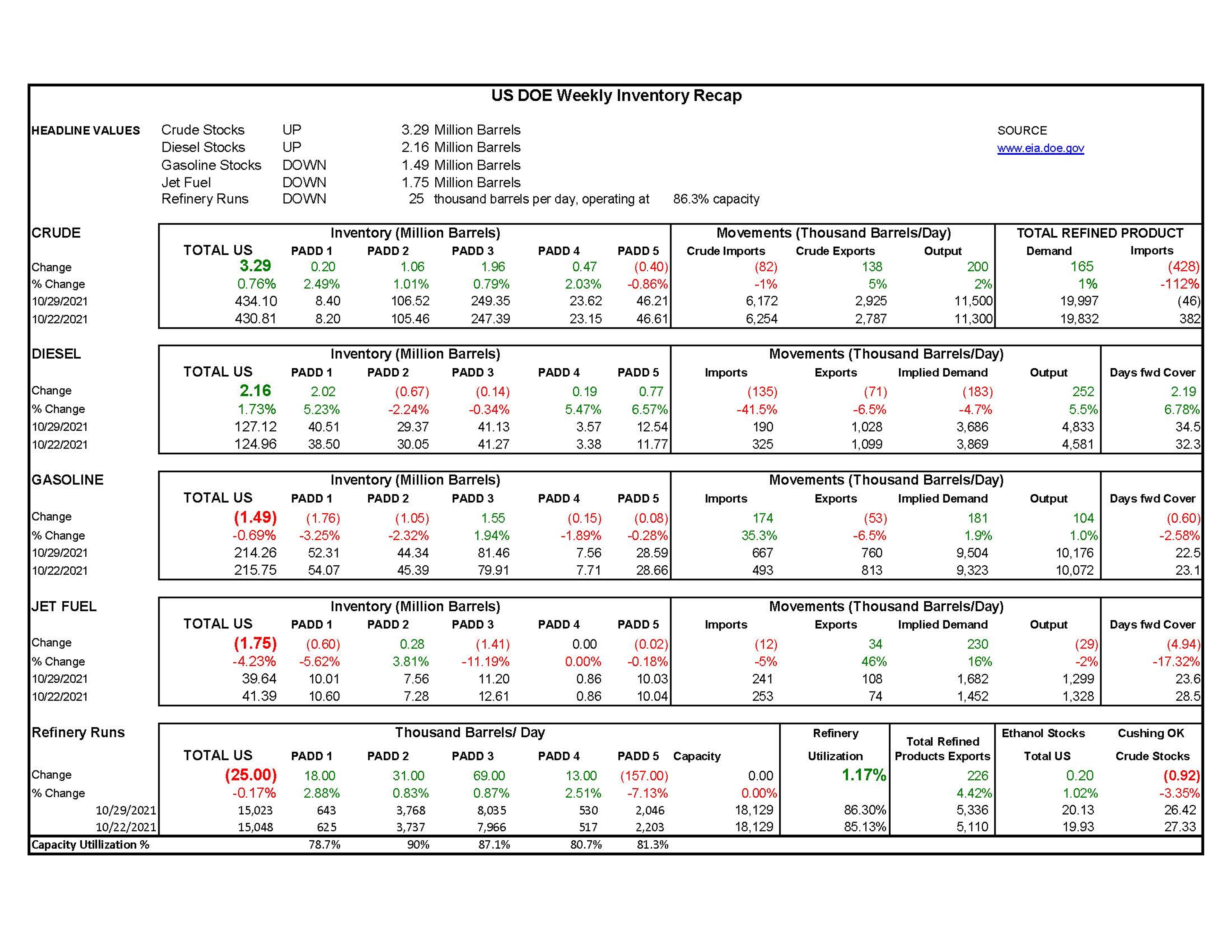 Week 44 - US DOE Inventory Recap