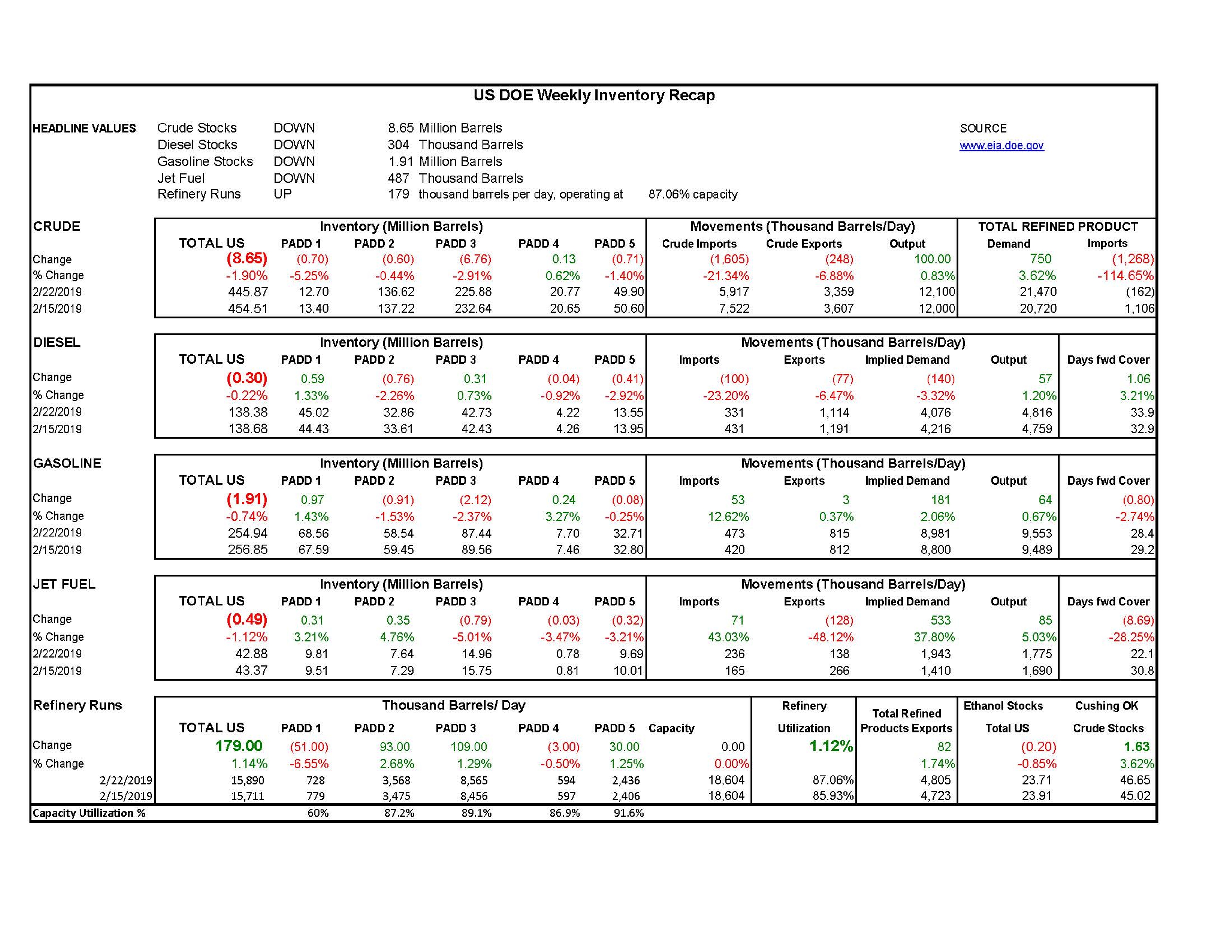 DOE Week 9 - 2019 Report