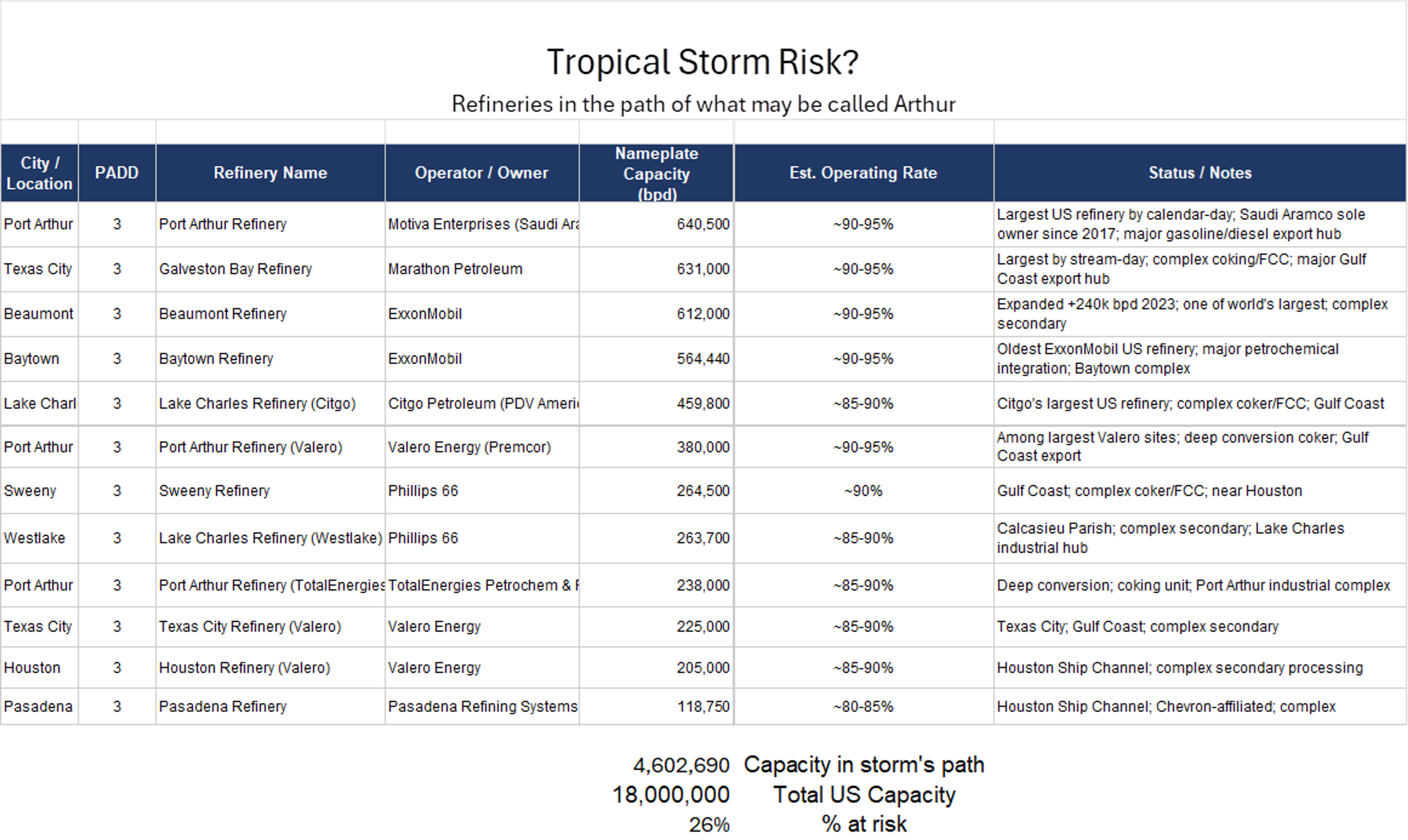 Energy Markets Rebound As Refinery Disruptions And Storm Risks Emerge