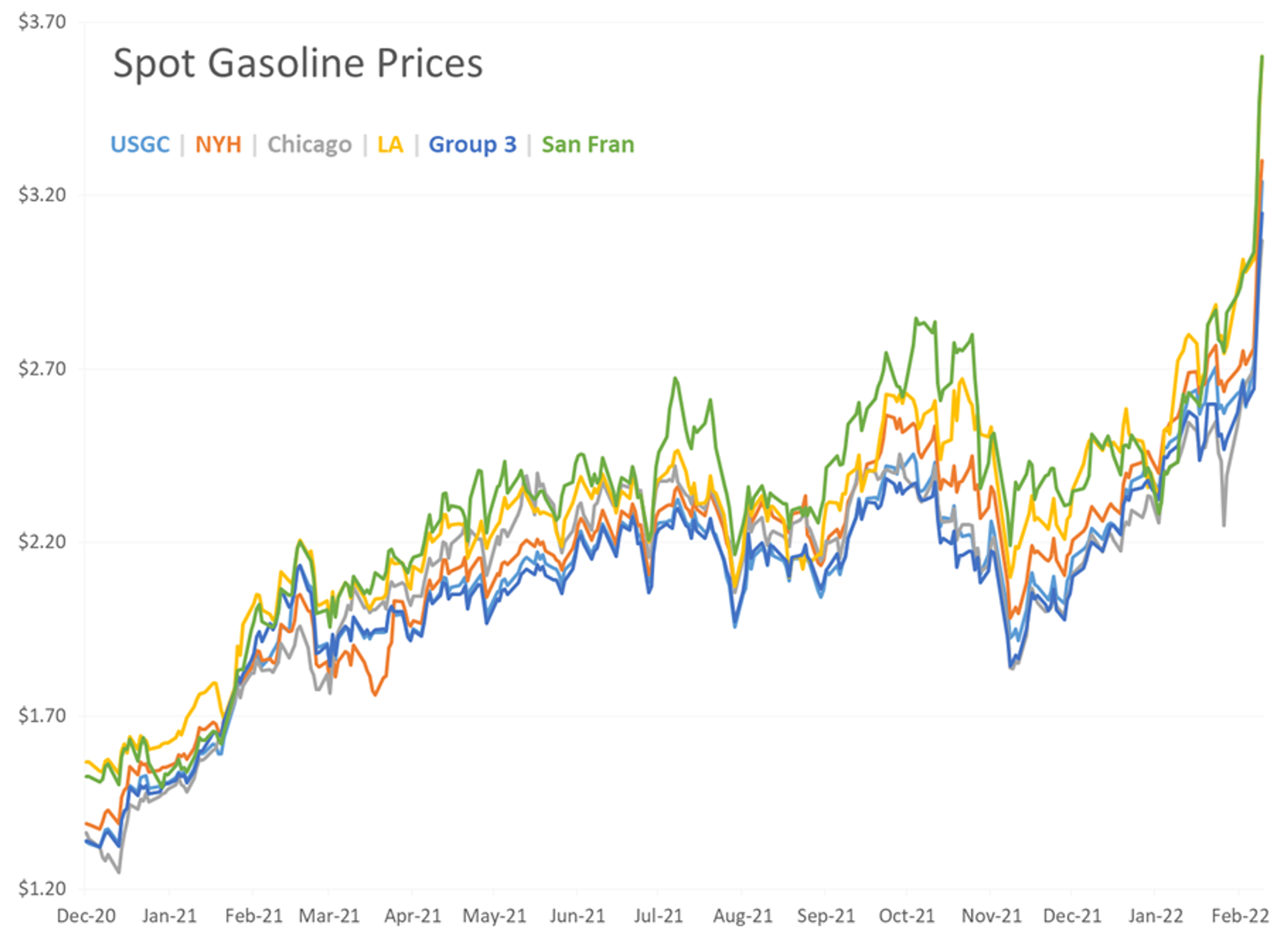 Another Day, Another 20 Cent Swing In Energy Prices In The Overnight Hours As The War In Ukraine Continues To Get Worse