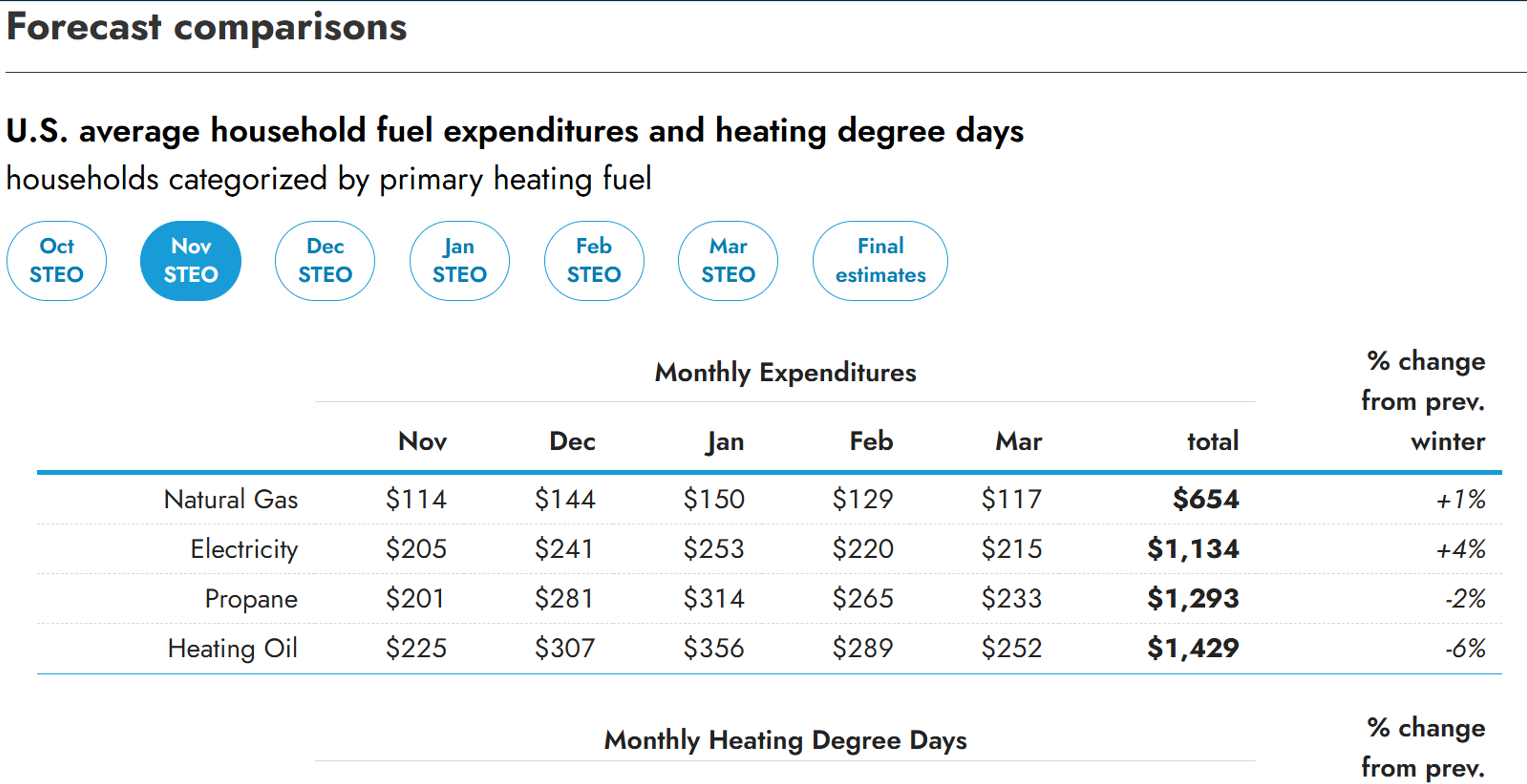 Oil Prices Slip 5% After Supply Fears Ease In Europe And Red Sea Tensions Cool