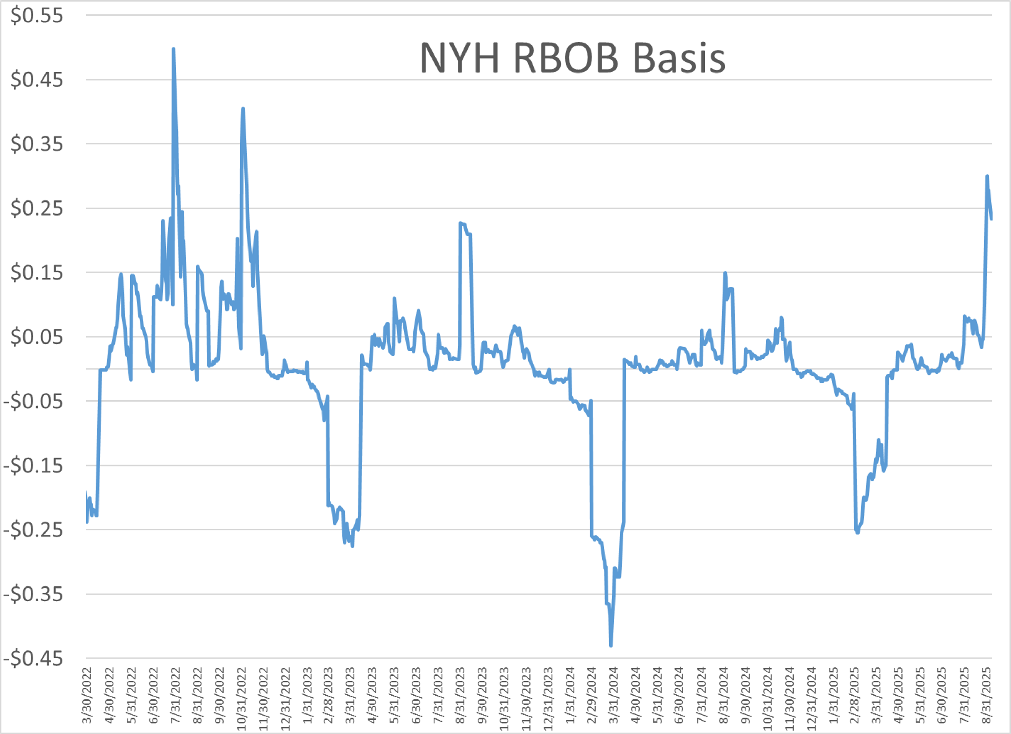 Pipeline Shutdowns, Refinery Issues, And Seasonal Volatility Driving Outlook Higher