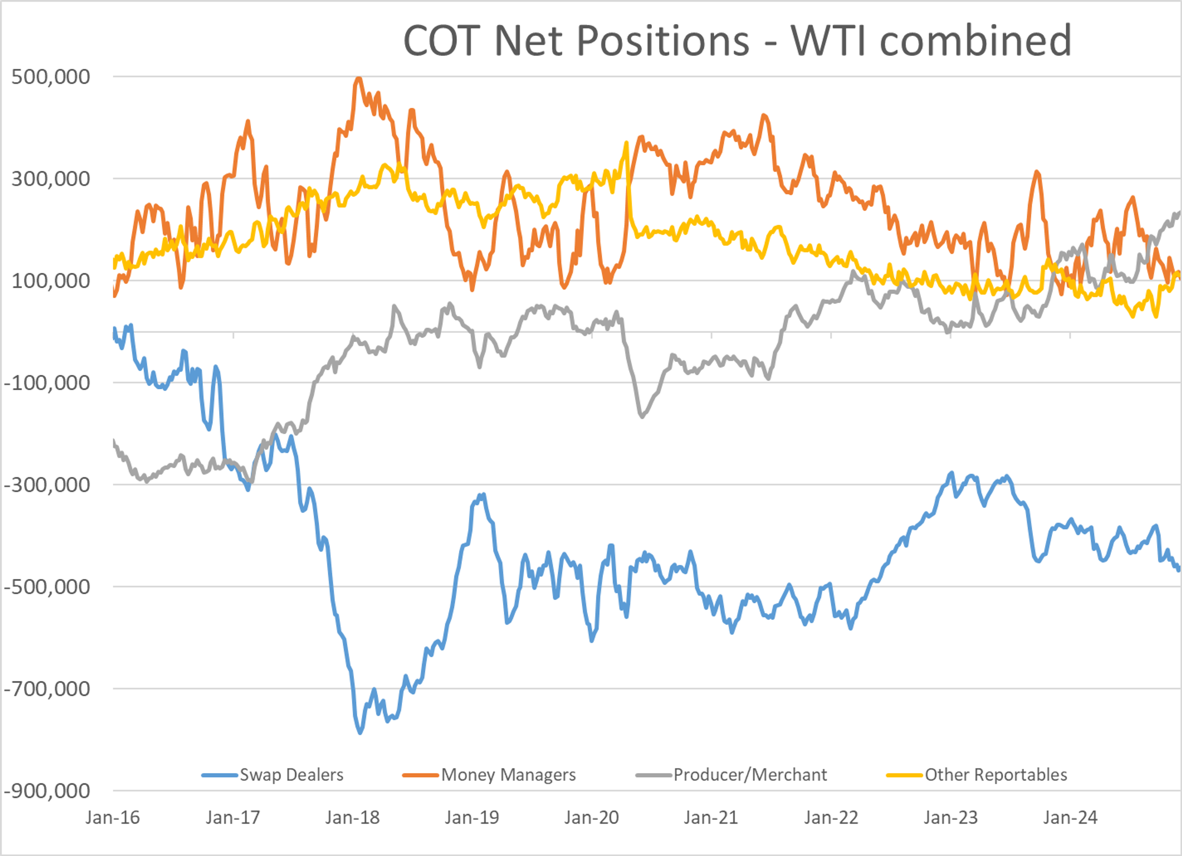 Bearish Positioning In Diesel Contracts By Large Speculators  