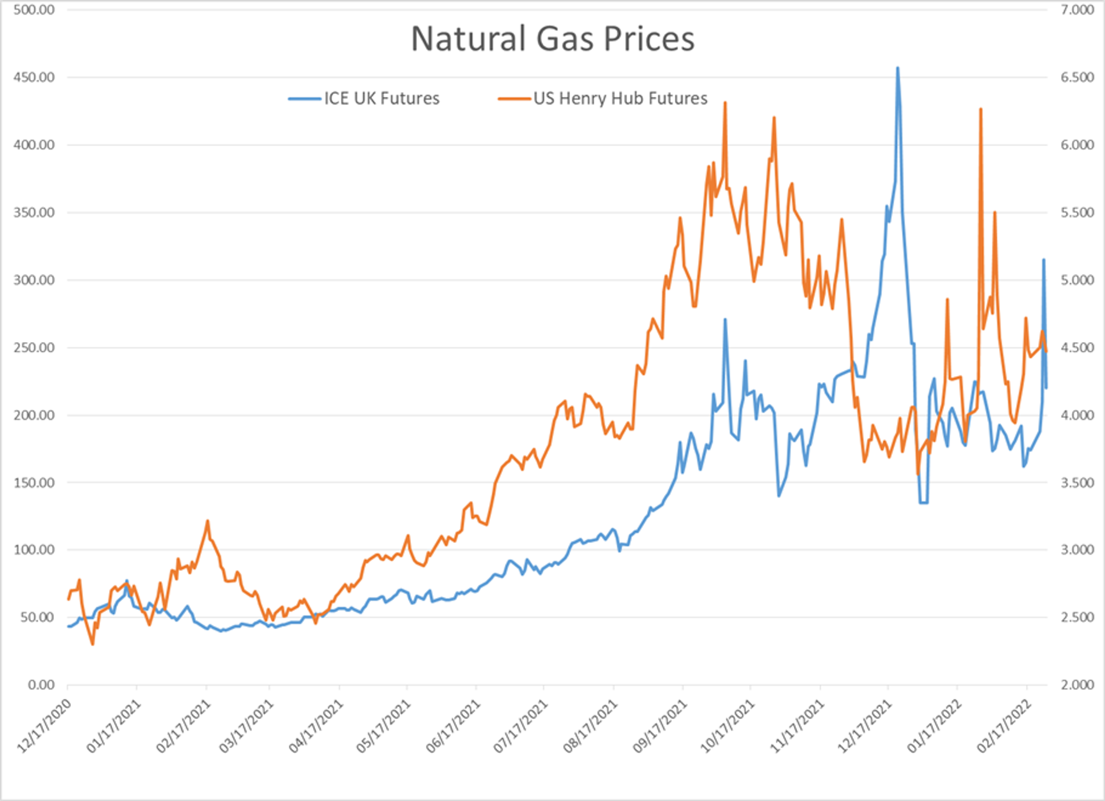 Energy Prices Are Surging And Equity Markets Are Sliding Once Again