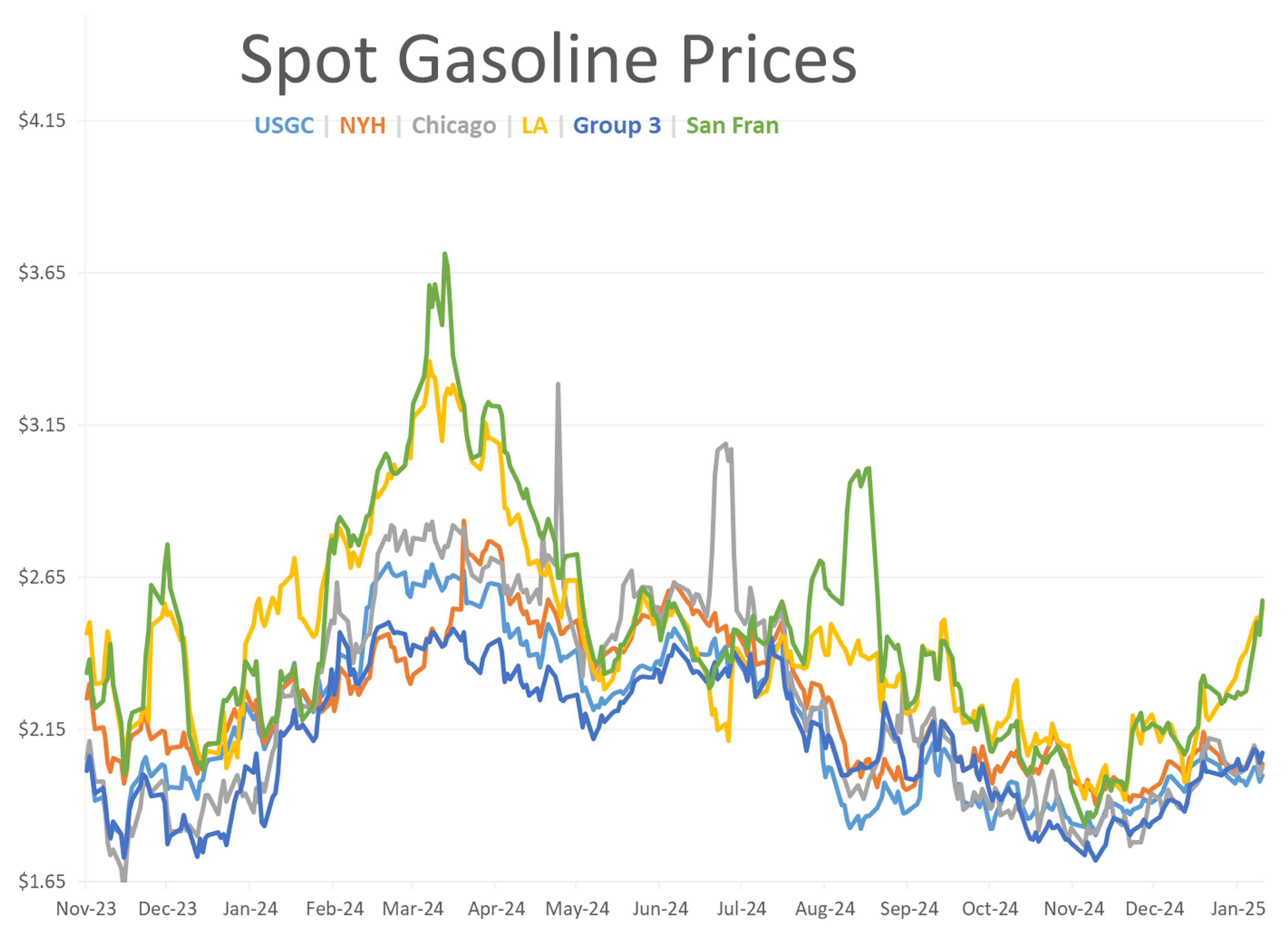 Energy Futures Seeing Trading Gains While Crude Oil And Diesel Decline