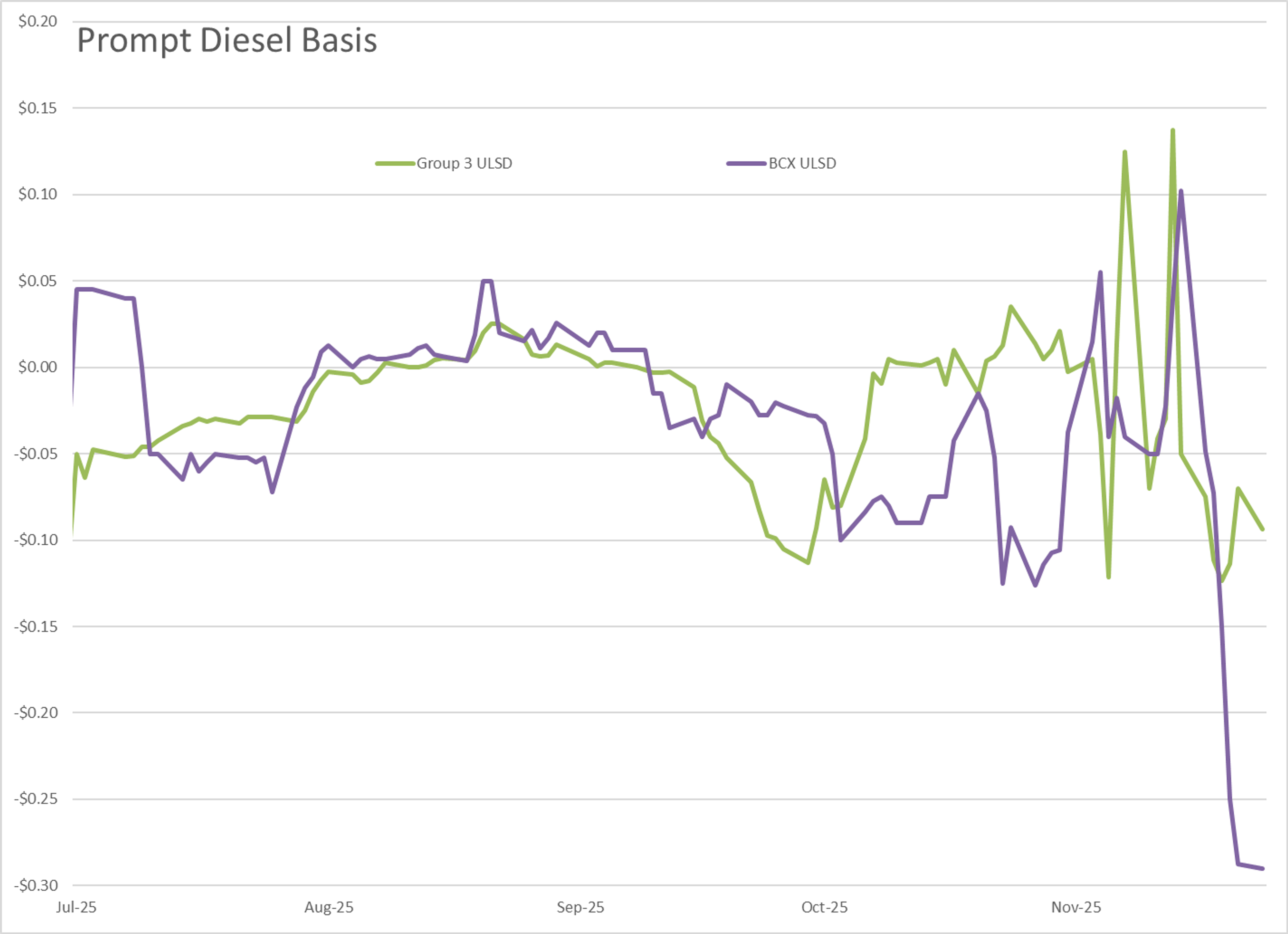 Energy Markets Slide As Peace Talk Hopes Weigh On Crude And Distillates