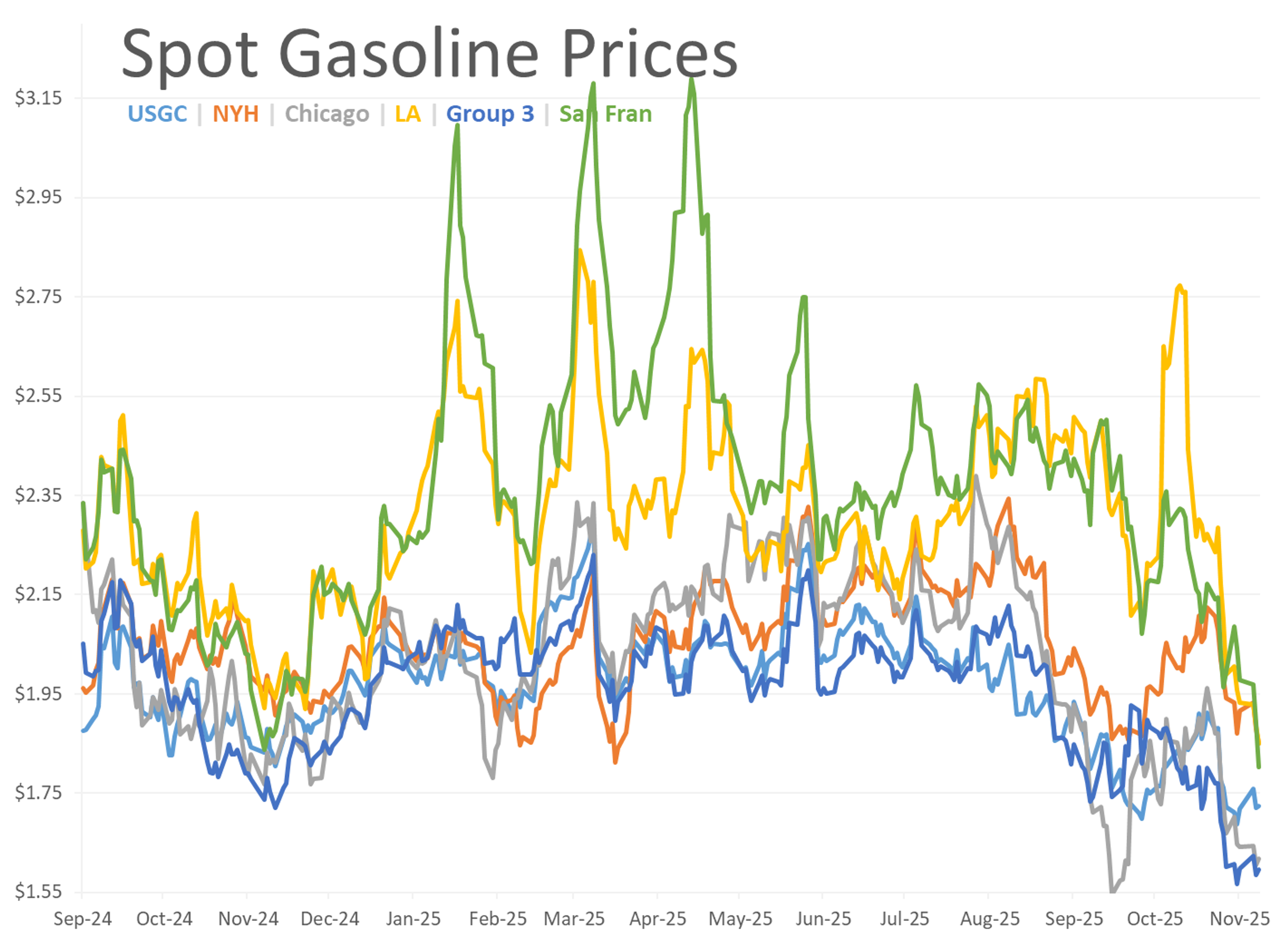 Energy Markets Face Mixed Signals: Gasoline Near 4-Year Low, Diesel Holds Support