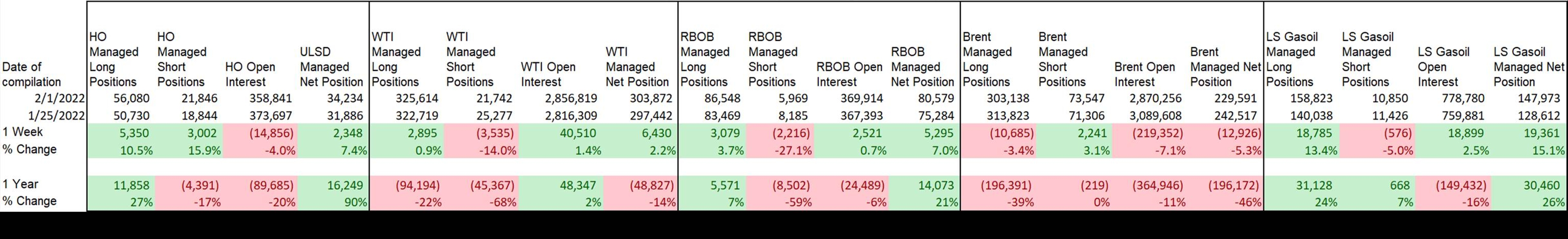 The Furious 2 Month Rally That’s Added More Than 40% To Most Energy Contracts Is Taking A Breather This Morning