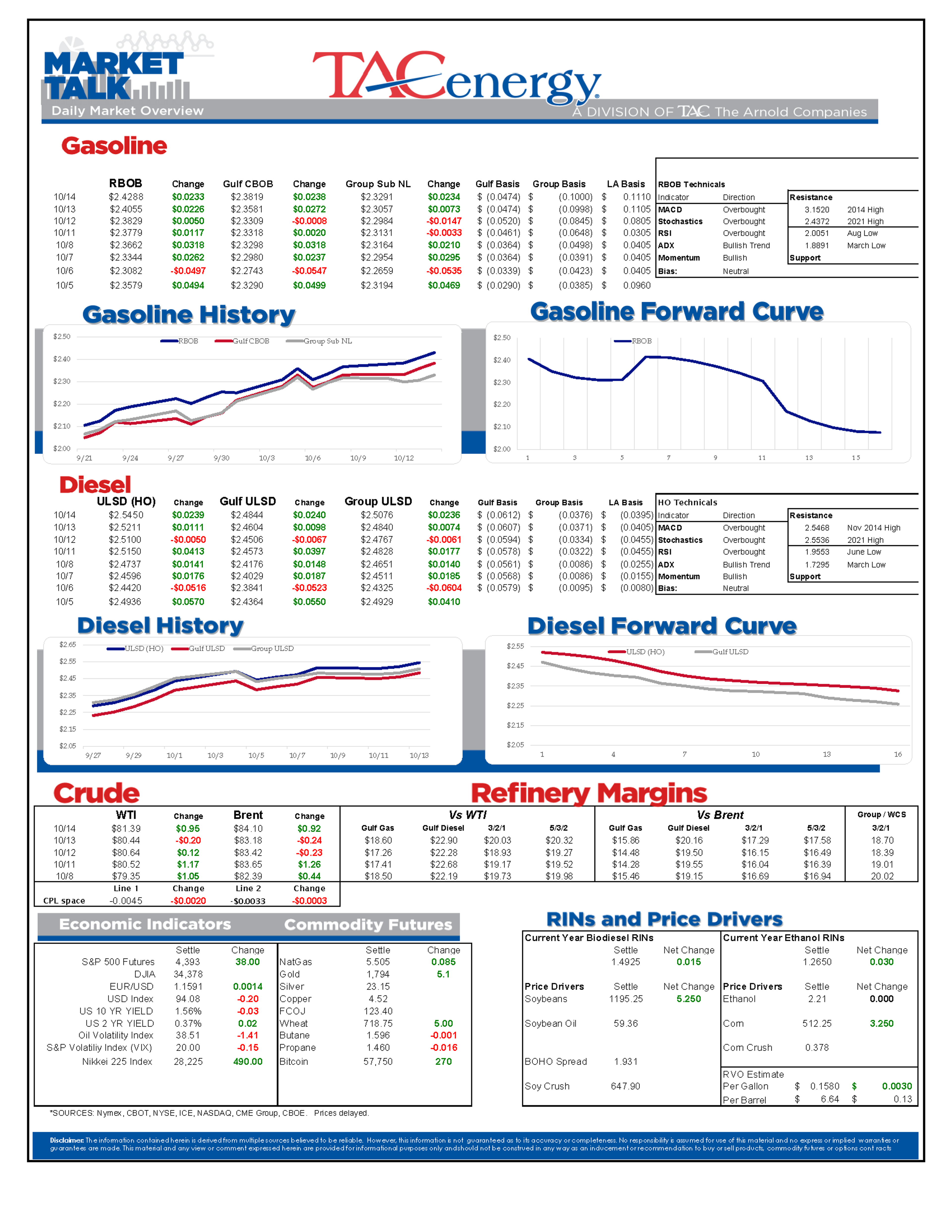 Gas And Diesel Benchmarks Set New 7-Year Highs 