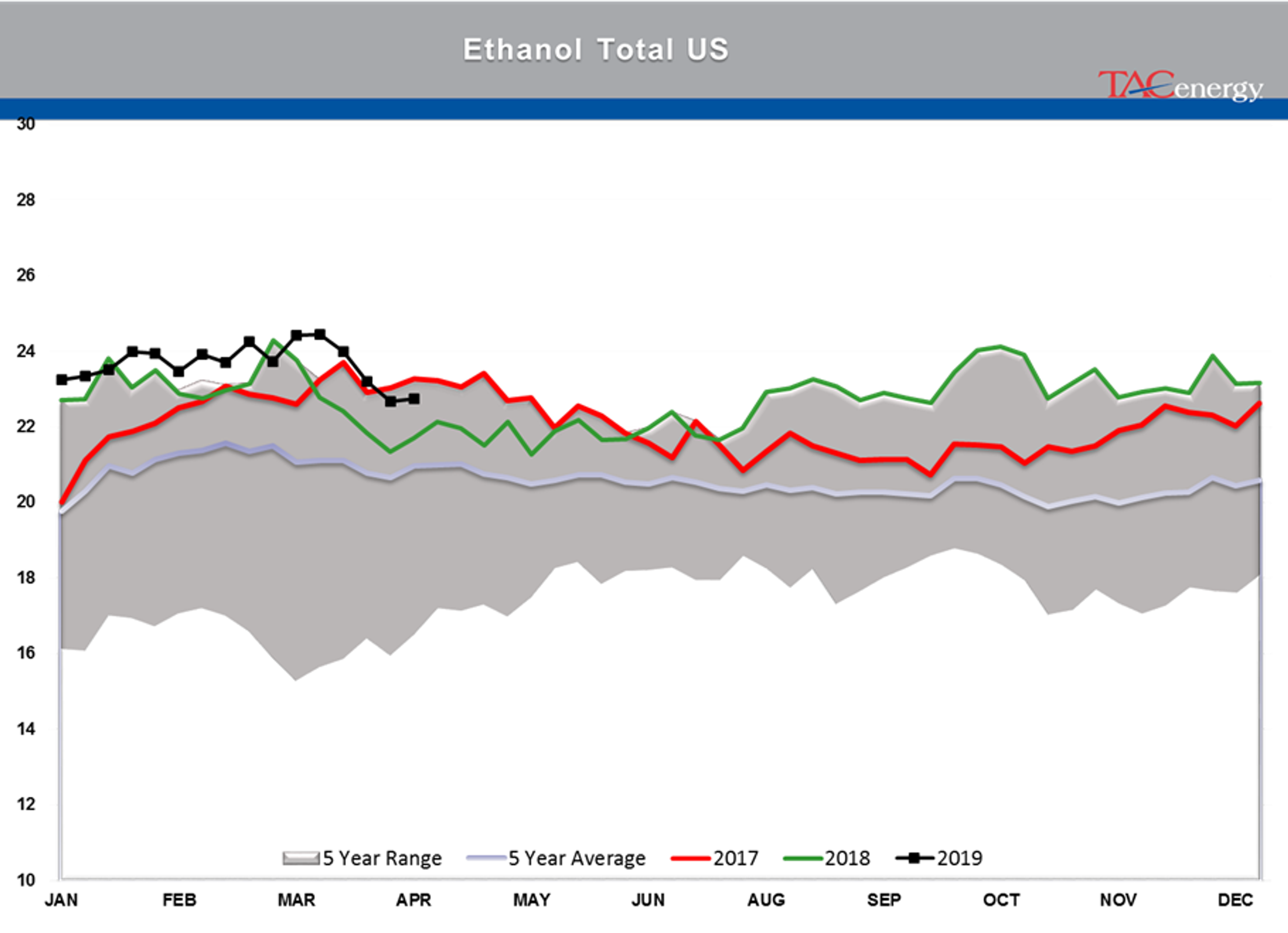 Crude Oil Stocks Remain Above Seasonal Average