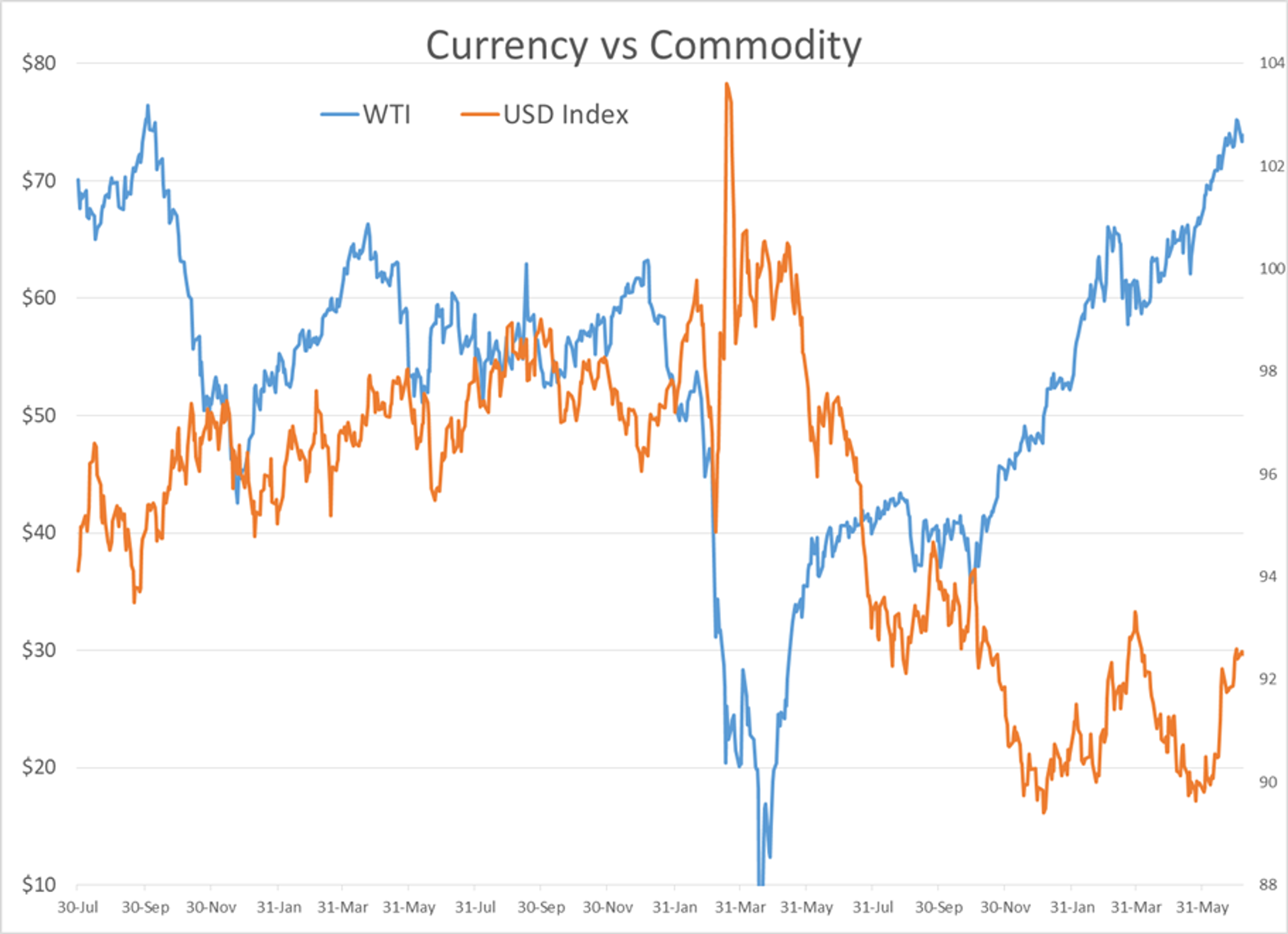 Huge Price Reversal From 6-Year Highs