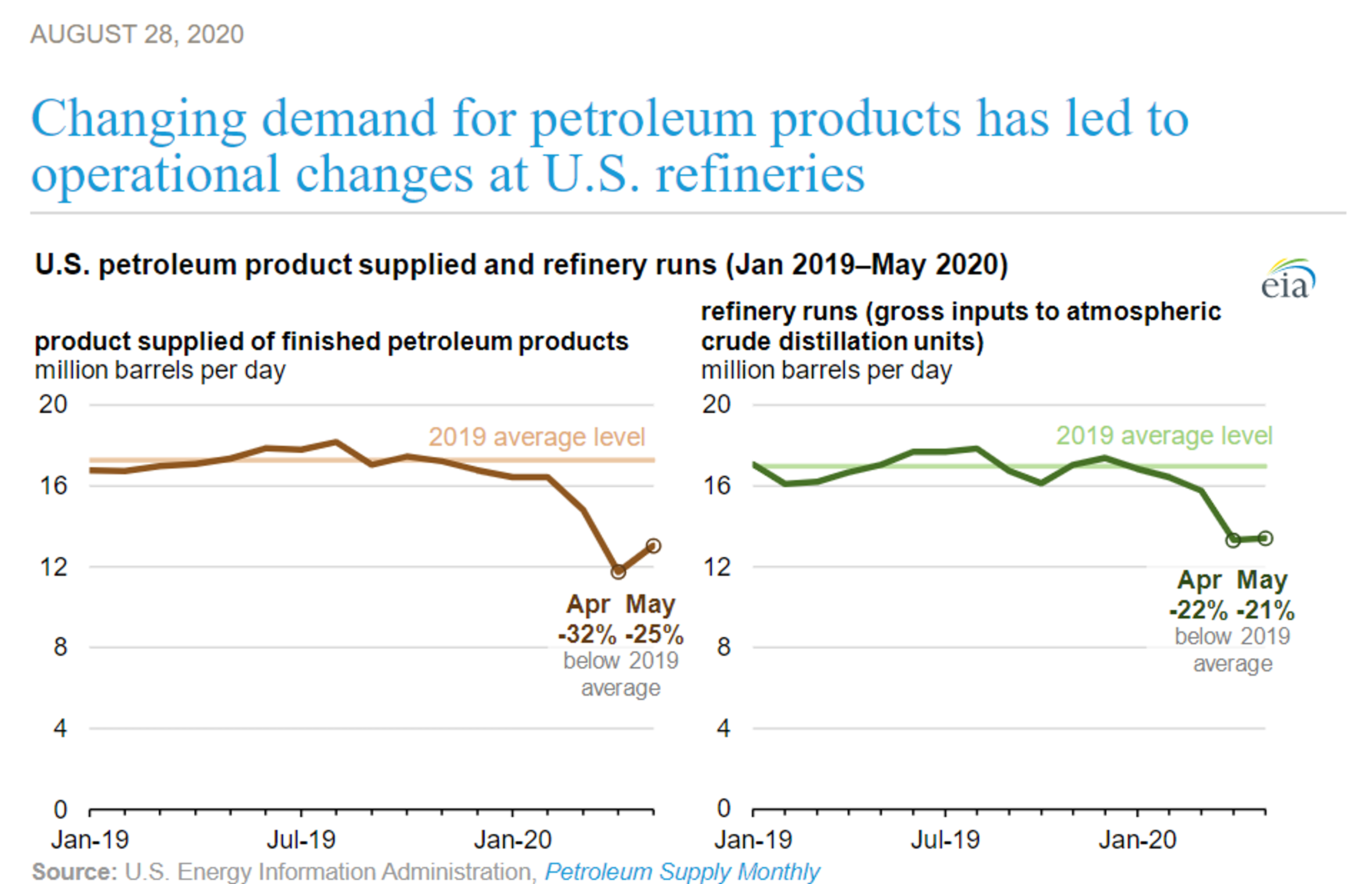 Refineries Initiate Restart Efforts 