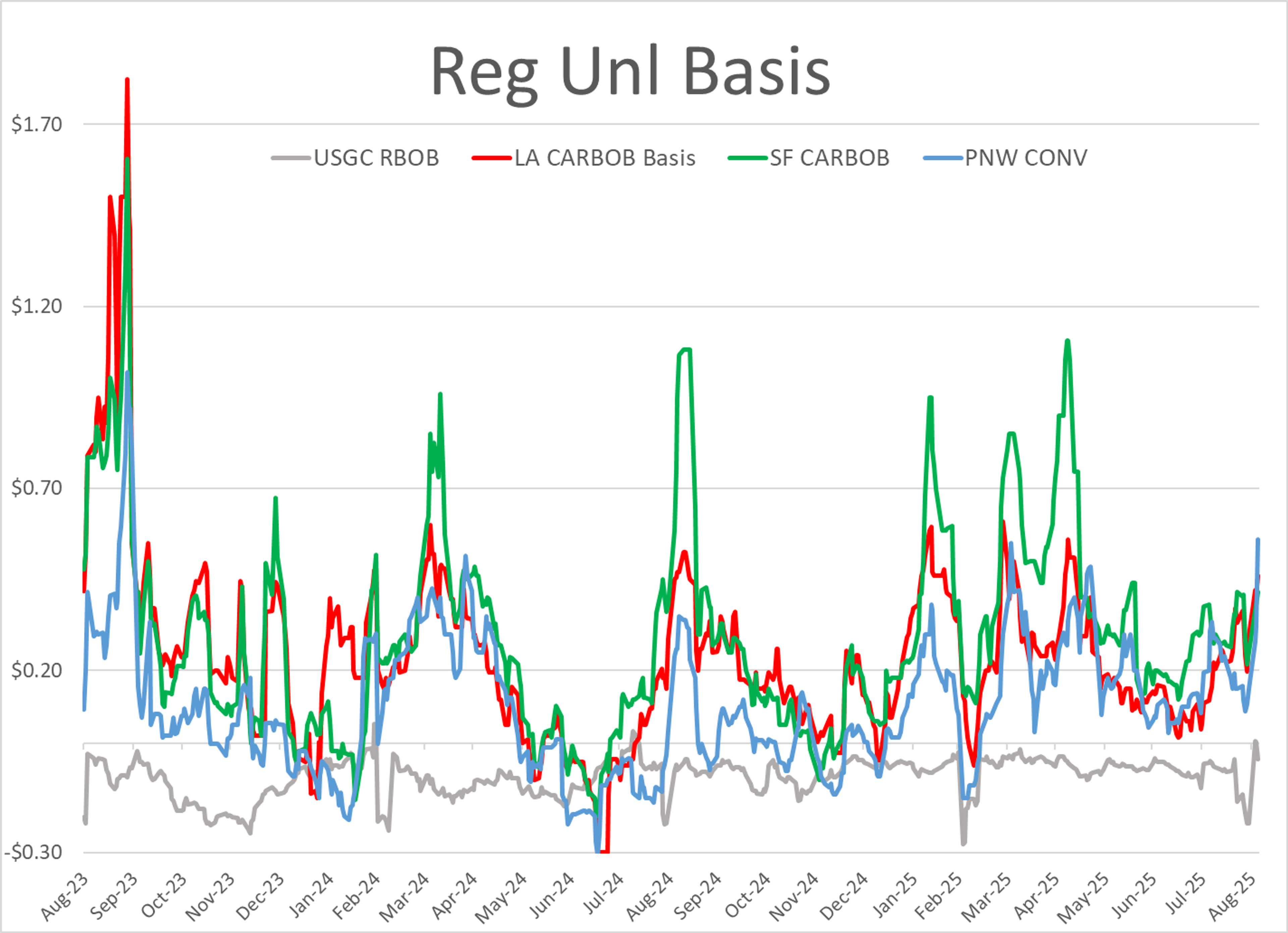 Rash Of Refinery And Pipeline Issues Have Bidding Strong Despite Energy Futures Slump