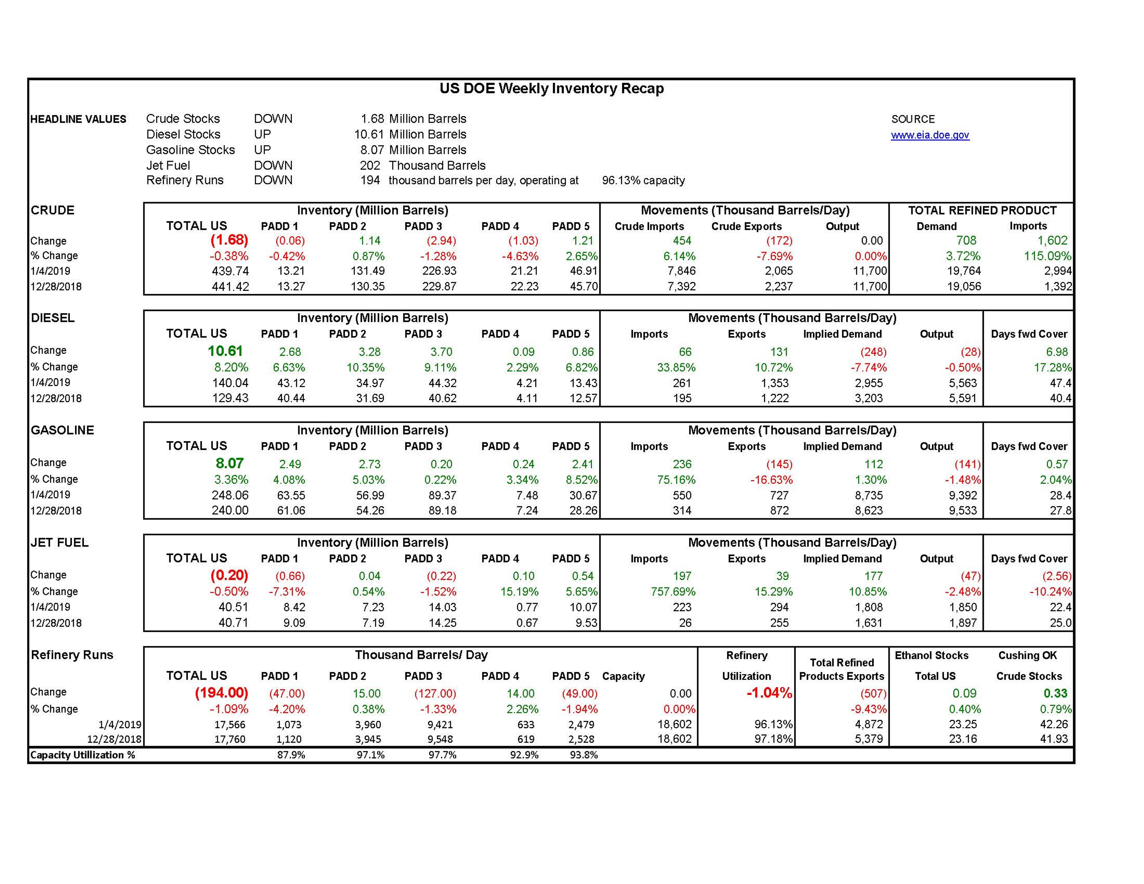 DOE Week 2 - 2019 Report