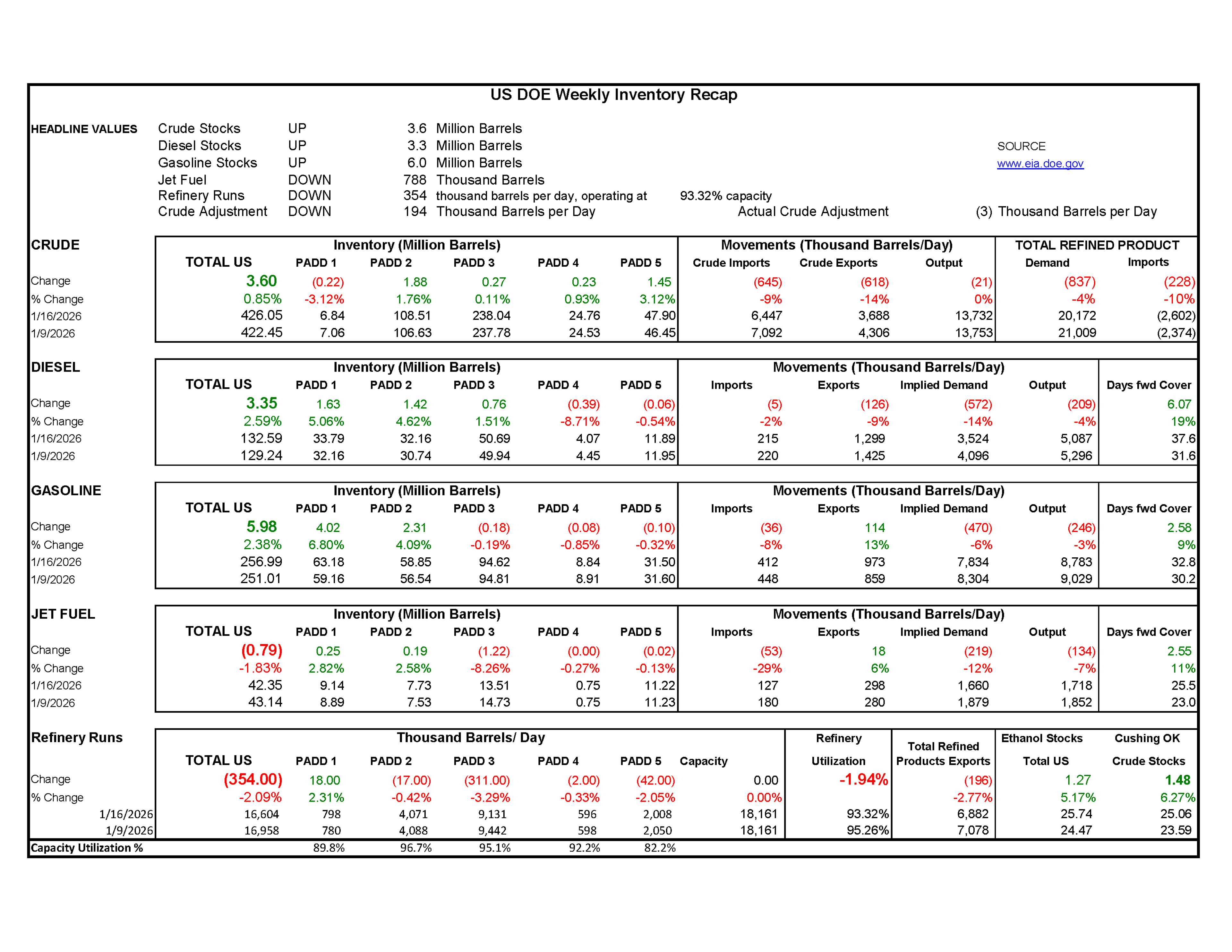 Week 3 - US DOE Inventory Recap