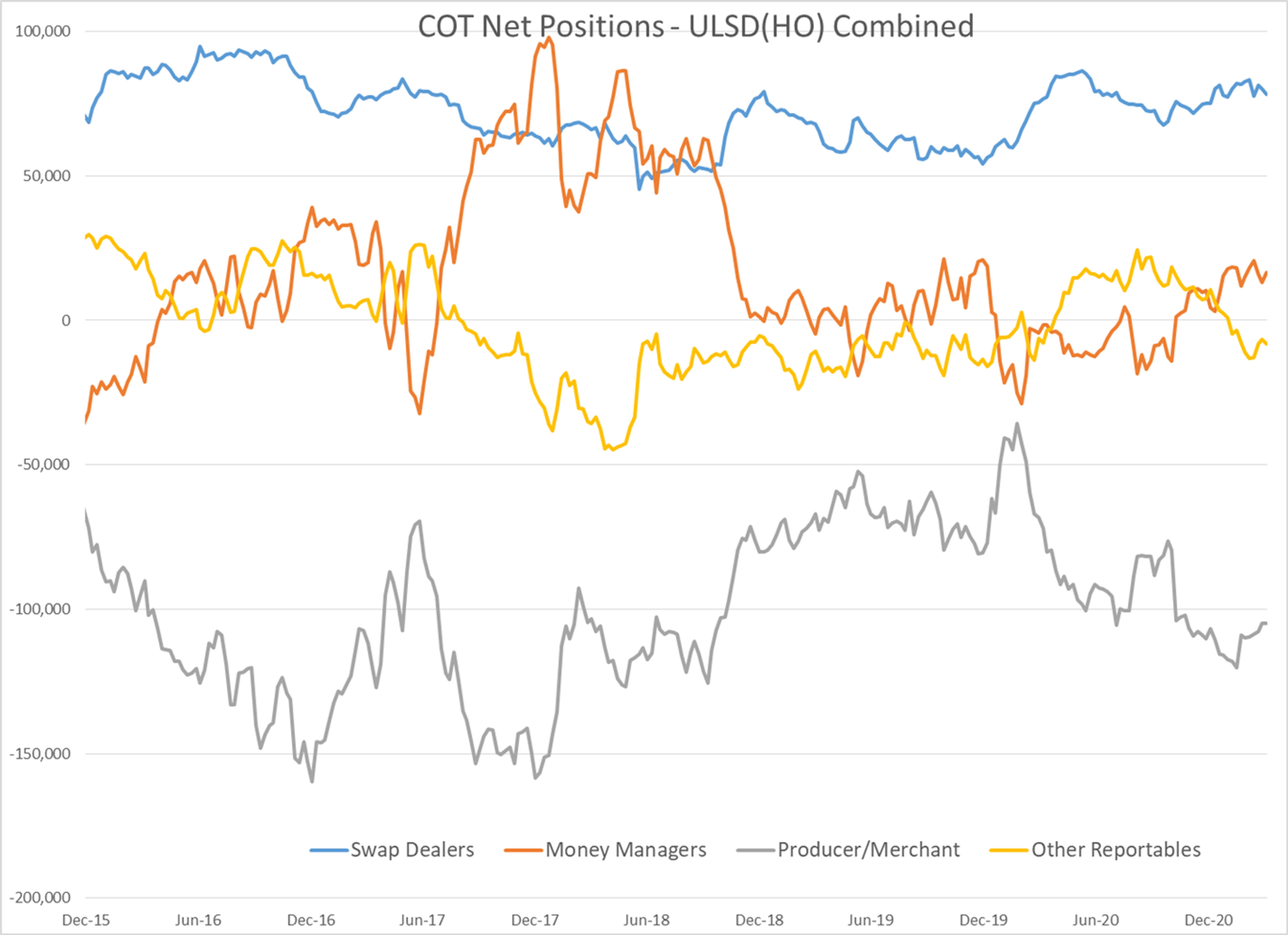 Diesel Futures Try To Lead The Energy Complex Higher 