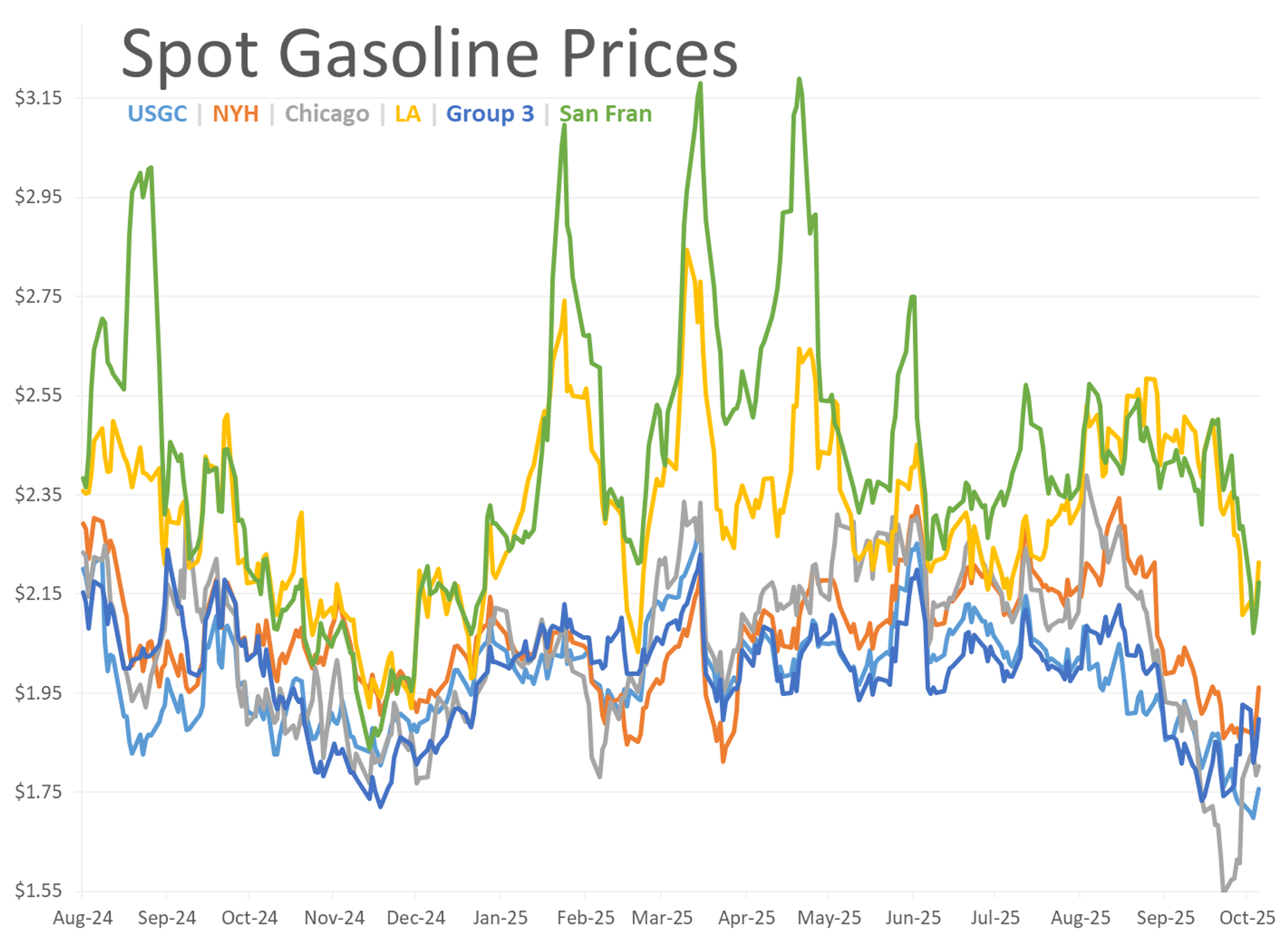 Mixed Market With Gas Losing Ground And Diesel Rallying