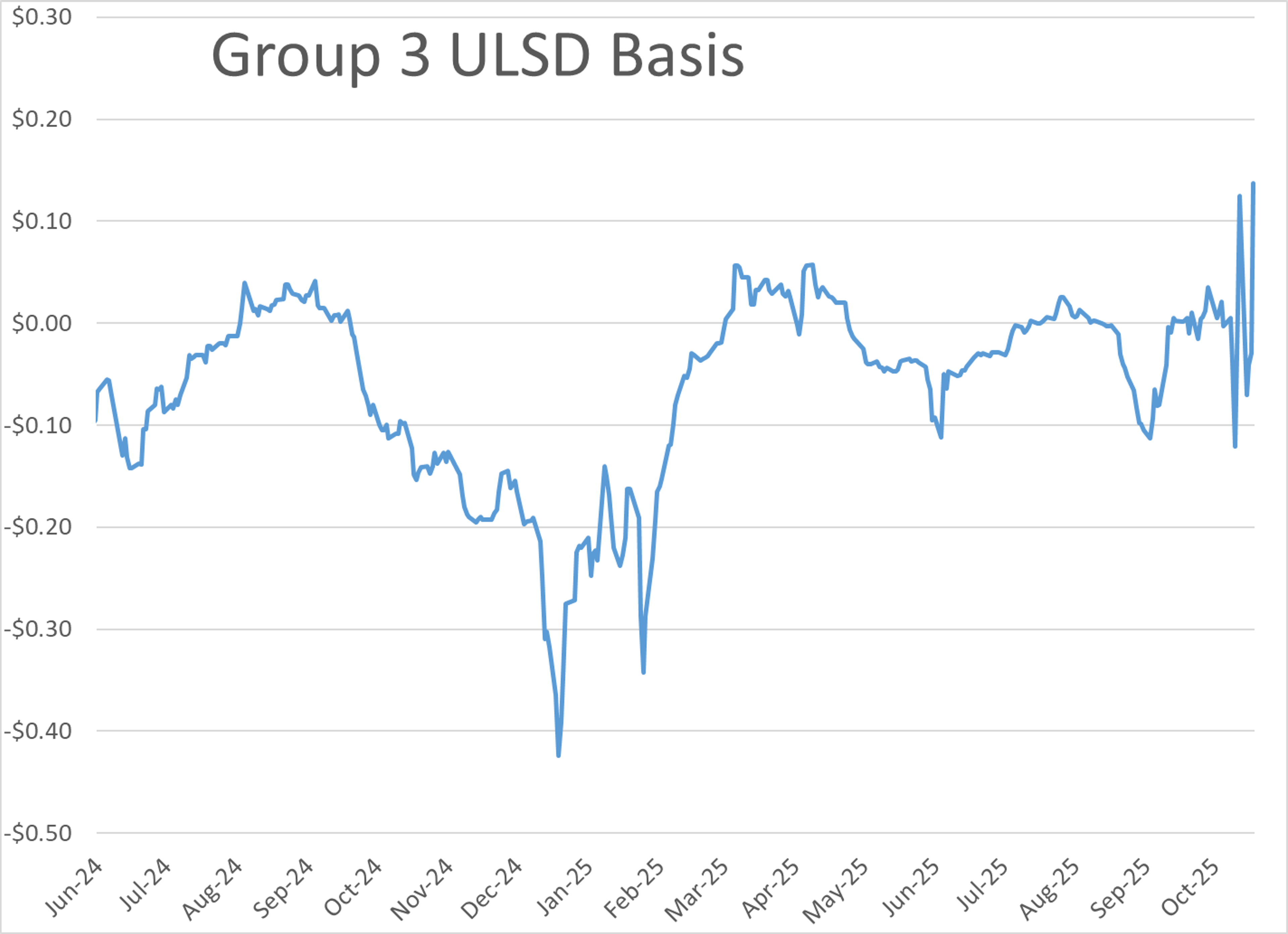 Energy Markets Rebound On Supply Worries As US Production Sets A Record
