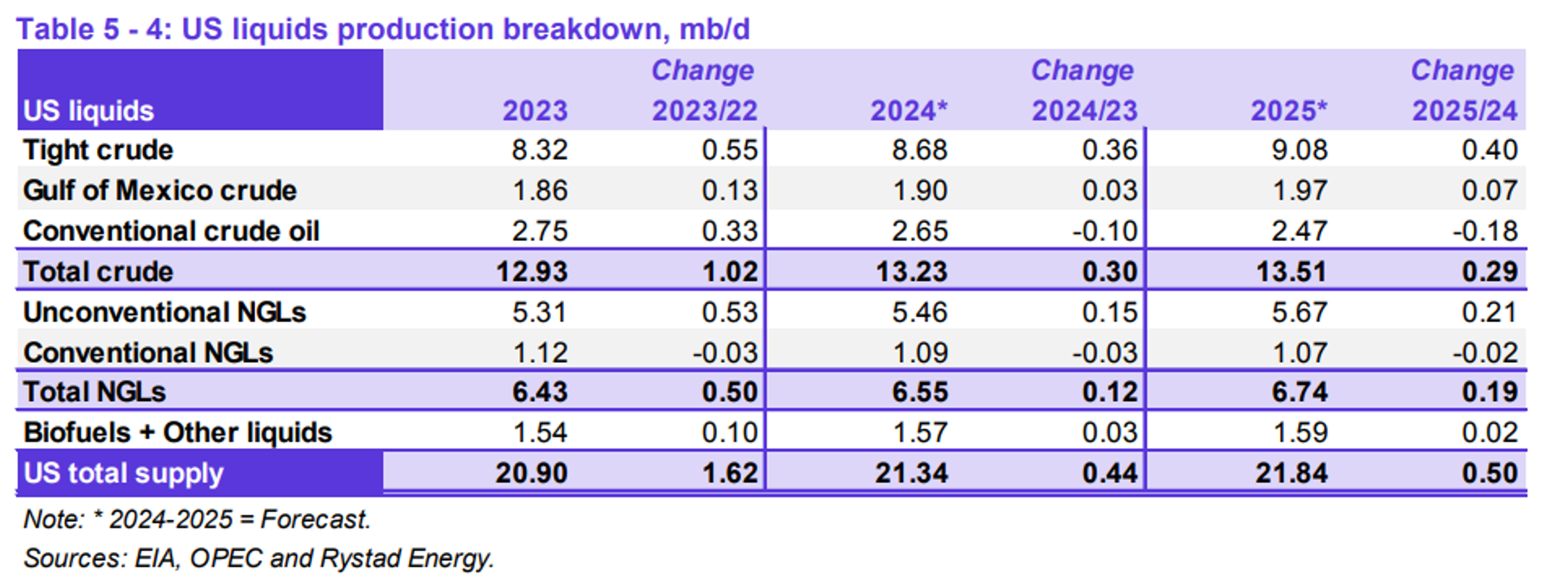 Diesel Prices Continue To Be The Weak Link In The Energy Chain