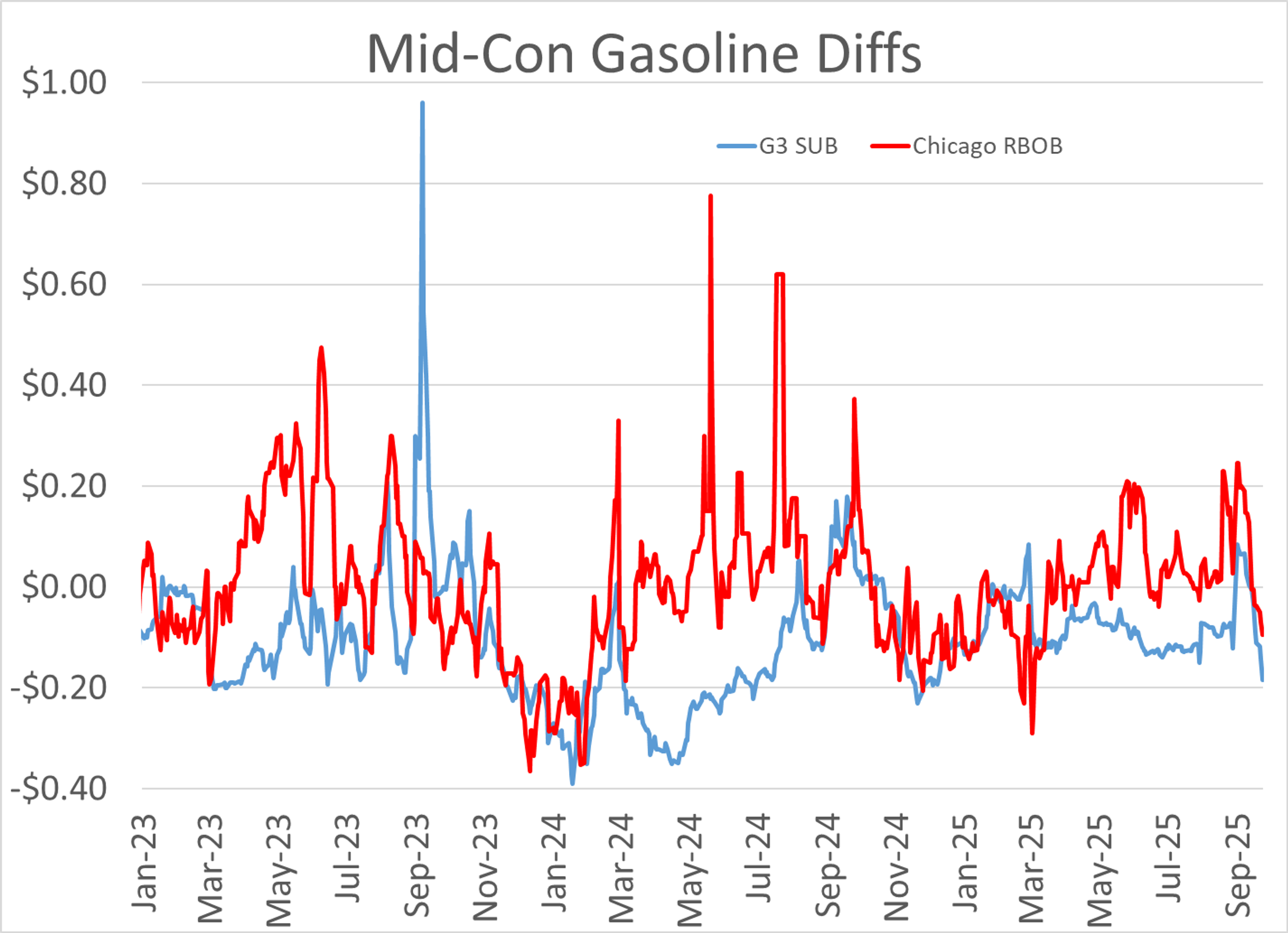 Diesel Rallies While Gasoline Struggles With Midwest Oversupply