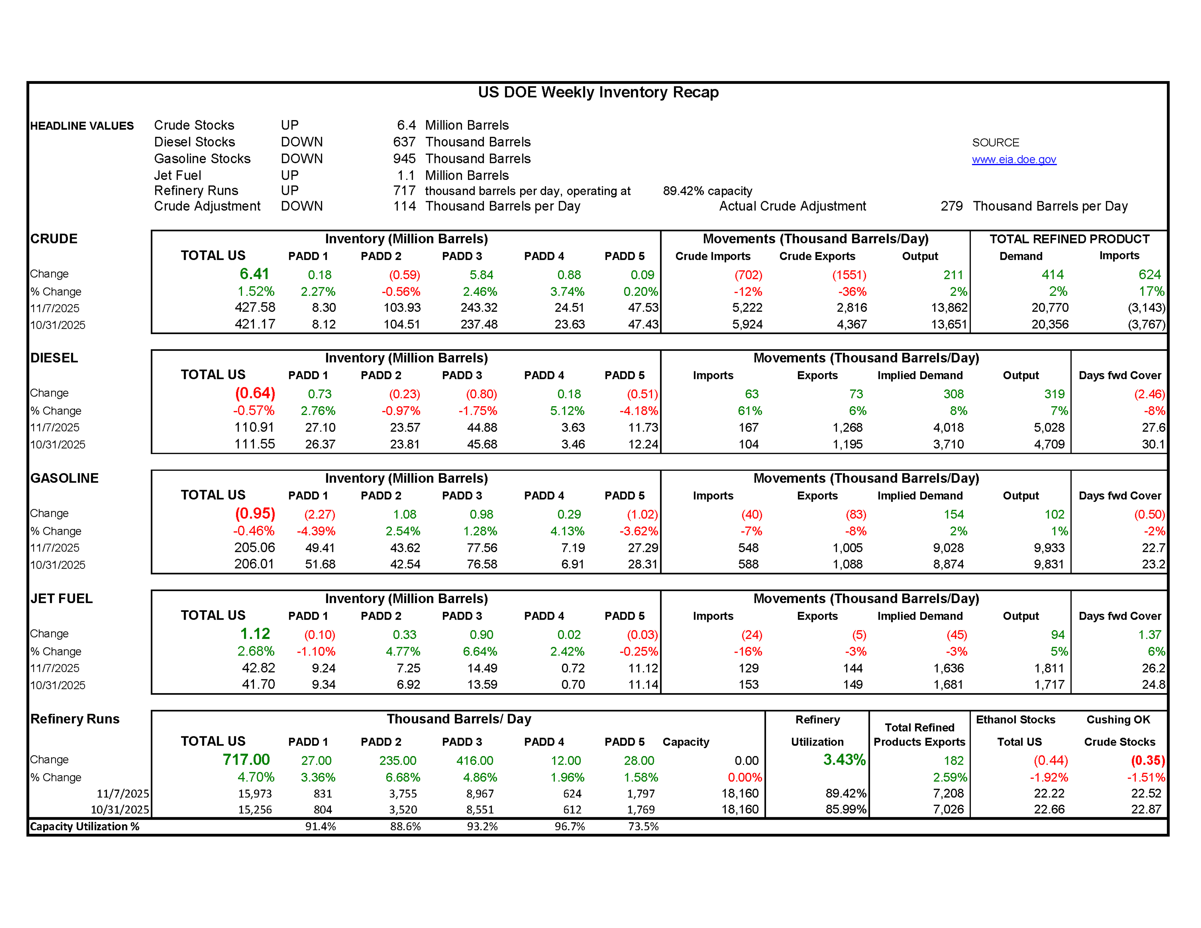 Week 45 - US DOE Inventory Recap