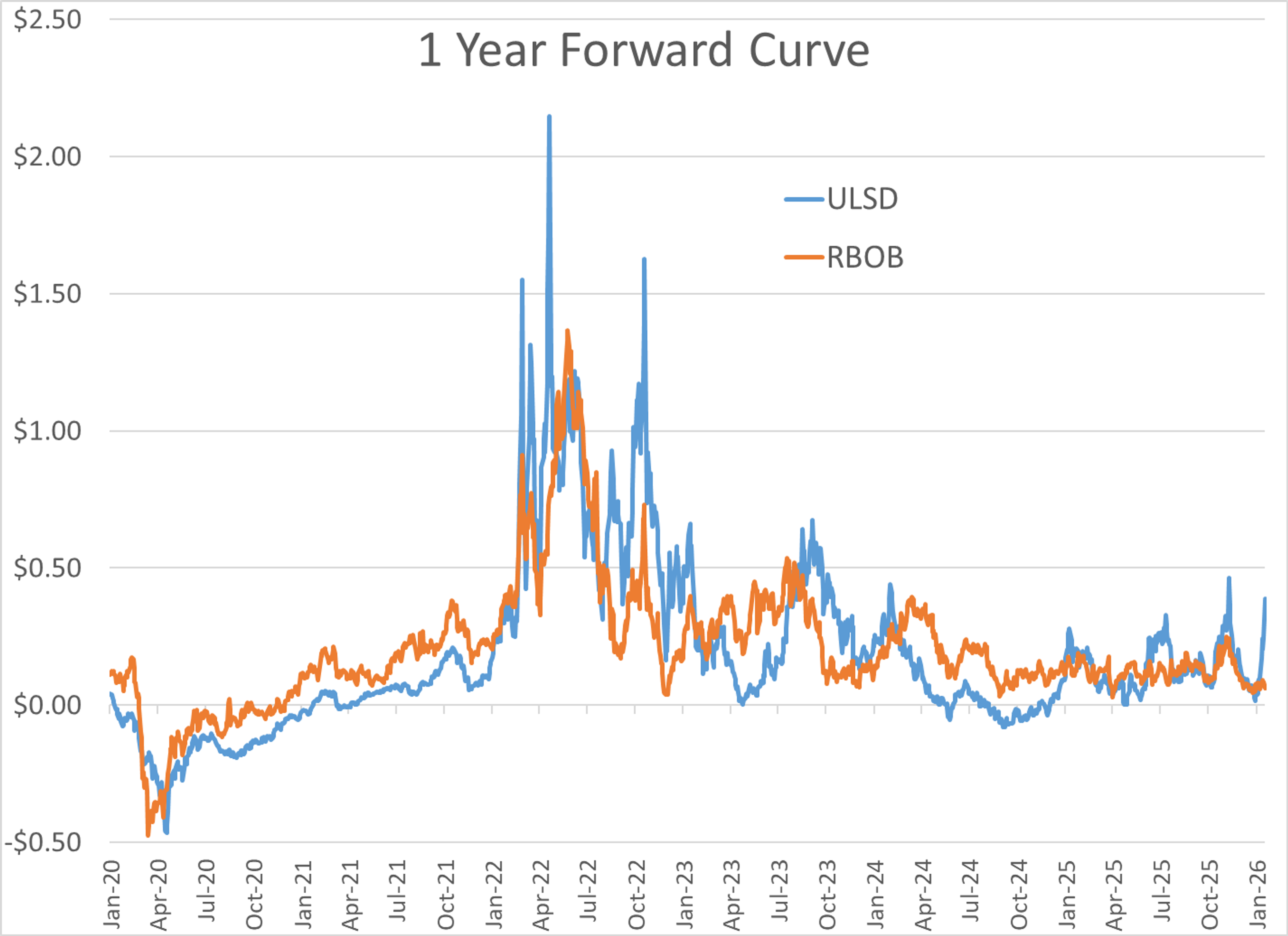 Freeze Fallout Triggers Extreme Volatility Across US Energy Markets