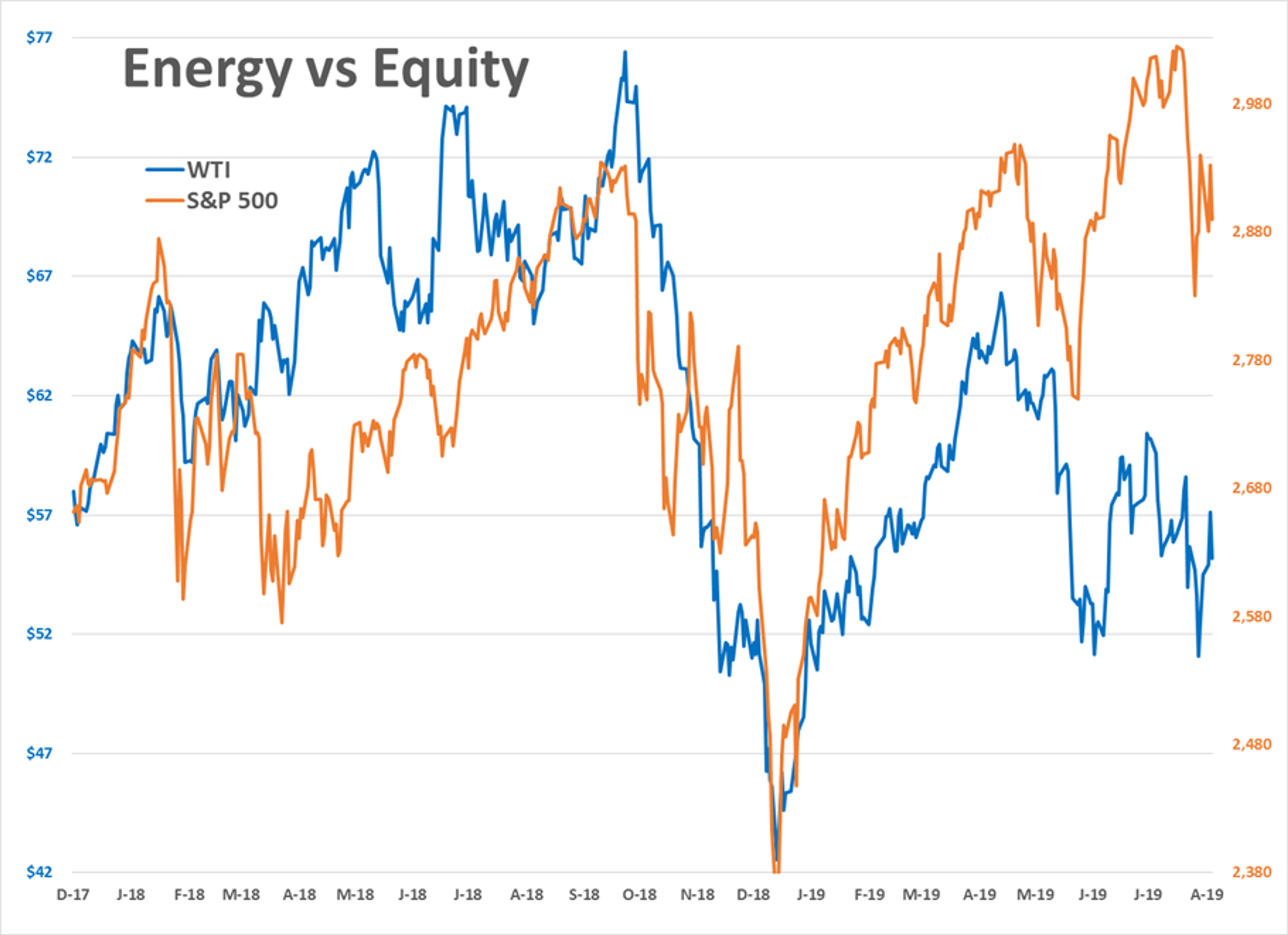 Energy Complex Selling Off After Seeing Heavy Buying