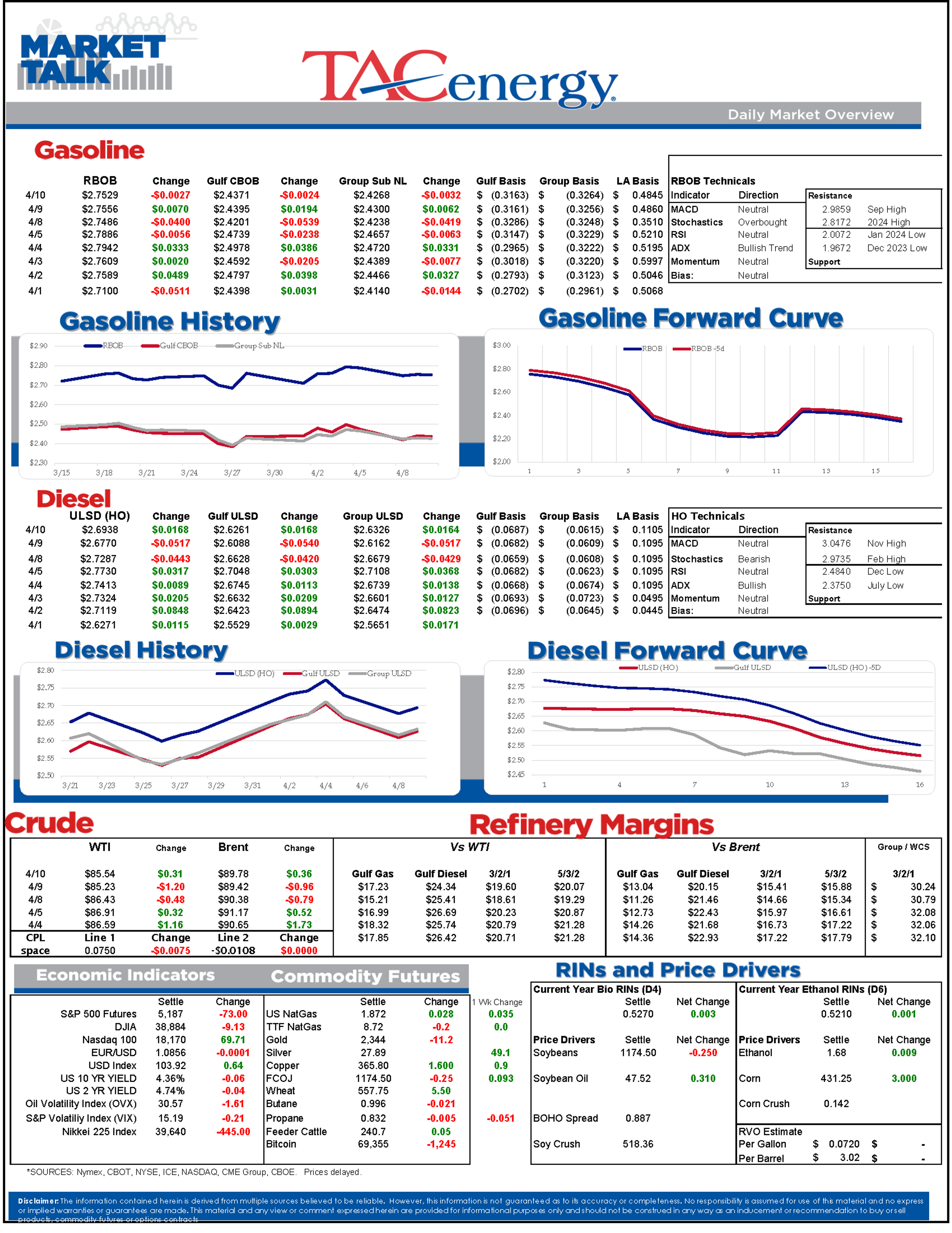 Inflation Remains Stubbornly High In The US With Prices Increasing .4% For The Month And 3.5% For The Year