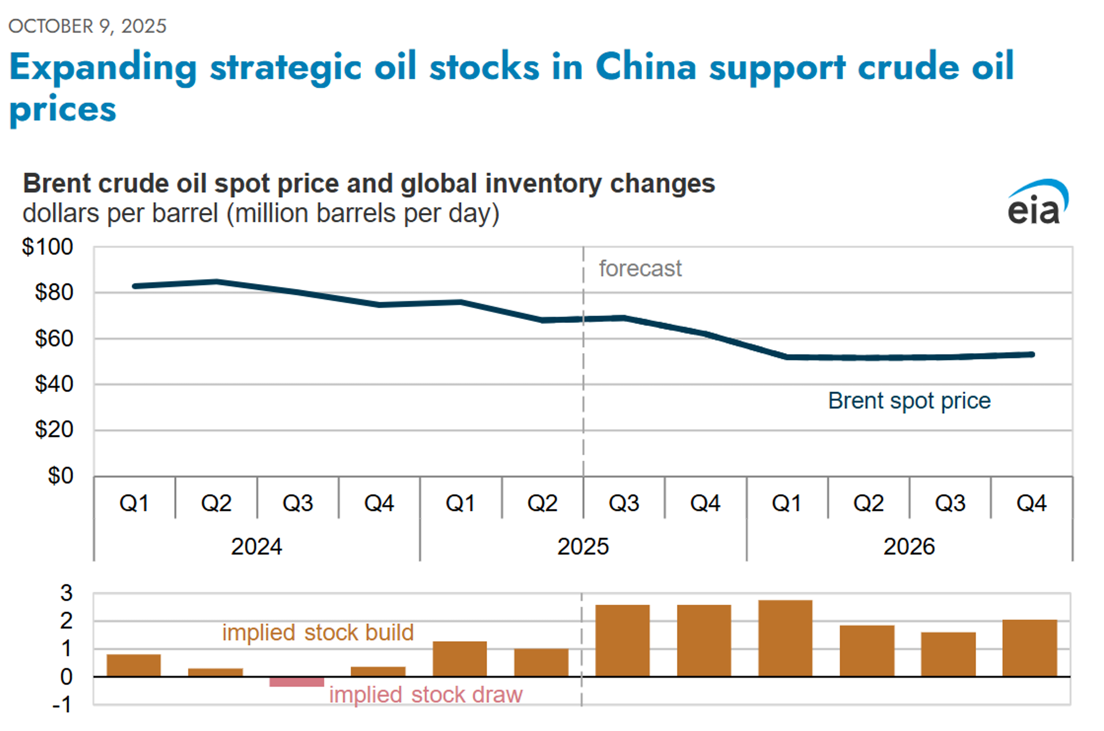 Energy Markets Run Out Of Steam, Selling Pushes Refined Product Prices Down