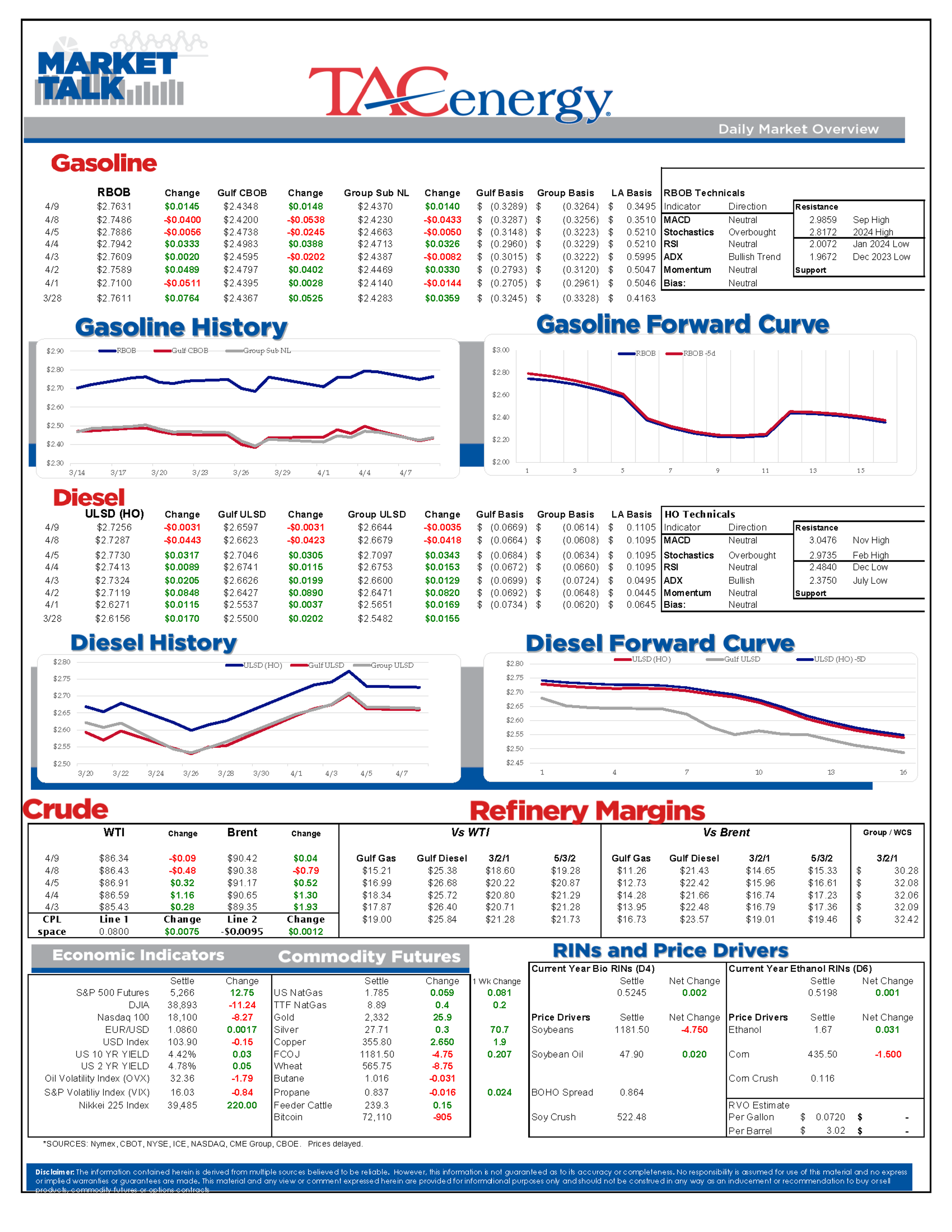 Refined Products Are Seeing Modest Gains To Start Tuesday’s Session