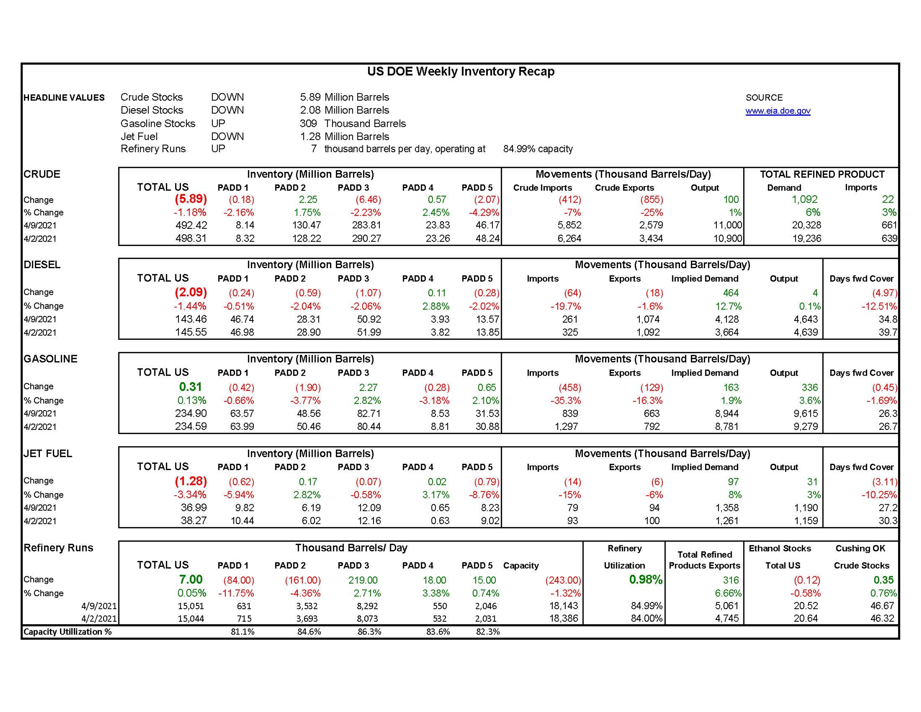 Week 15  - US DOE Inventory Recap