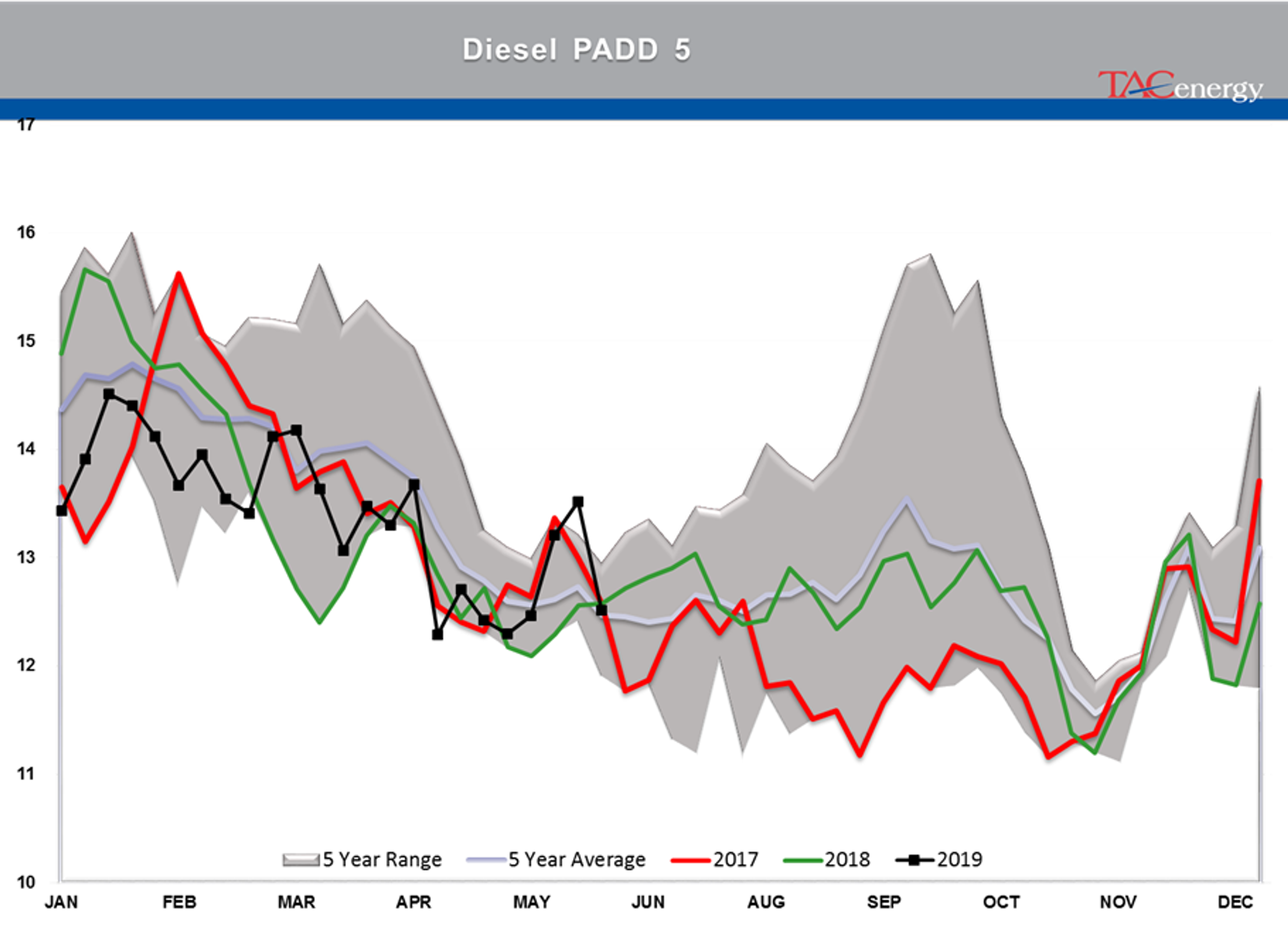 Drawdown Across Board In Energy Stockpiles