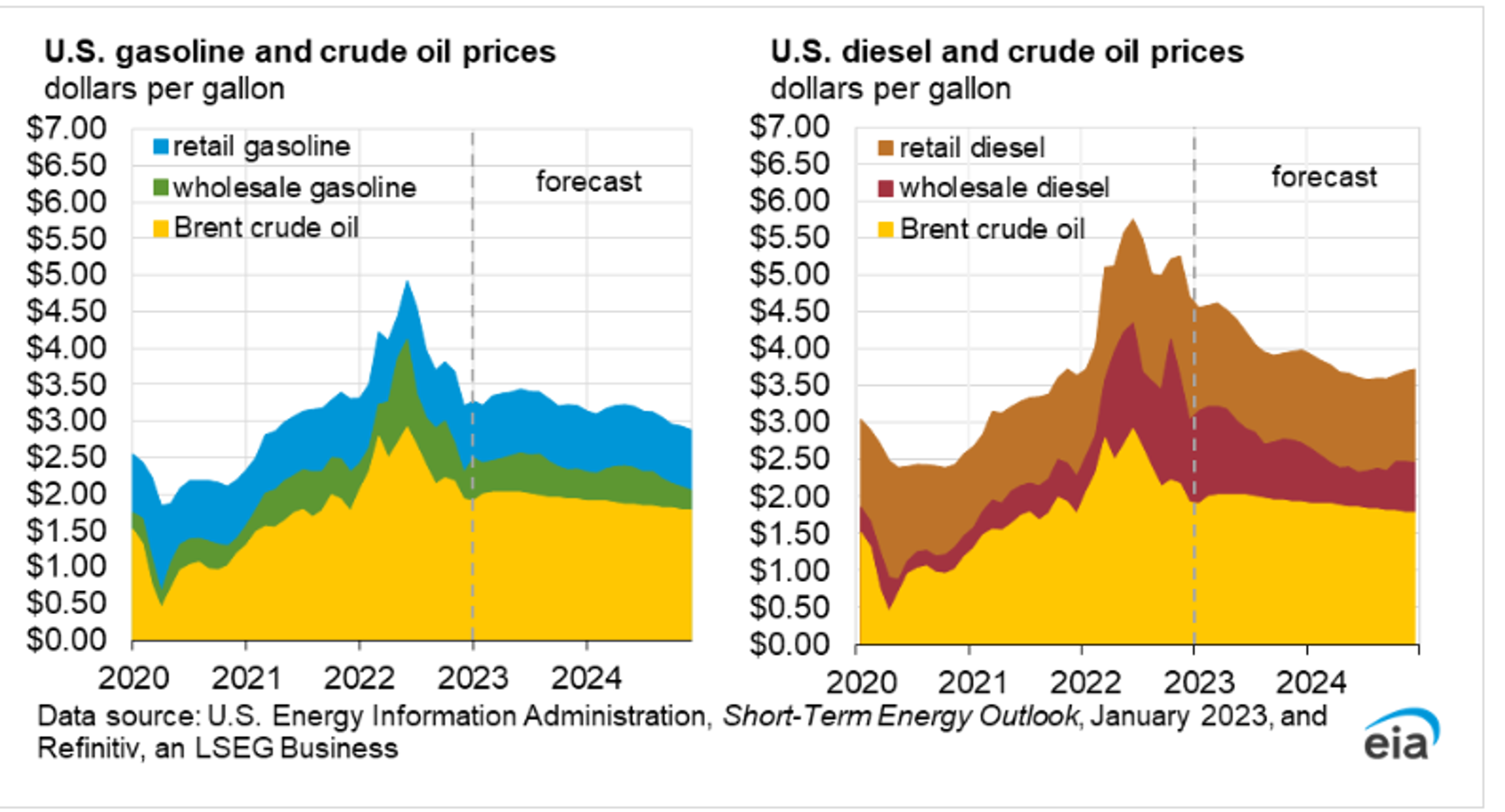 Gasoline & Diesel Are Rallying: Has The Complex Found a Floor