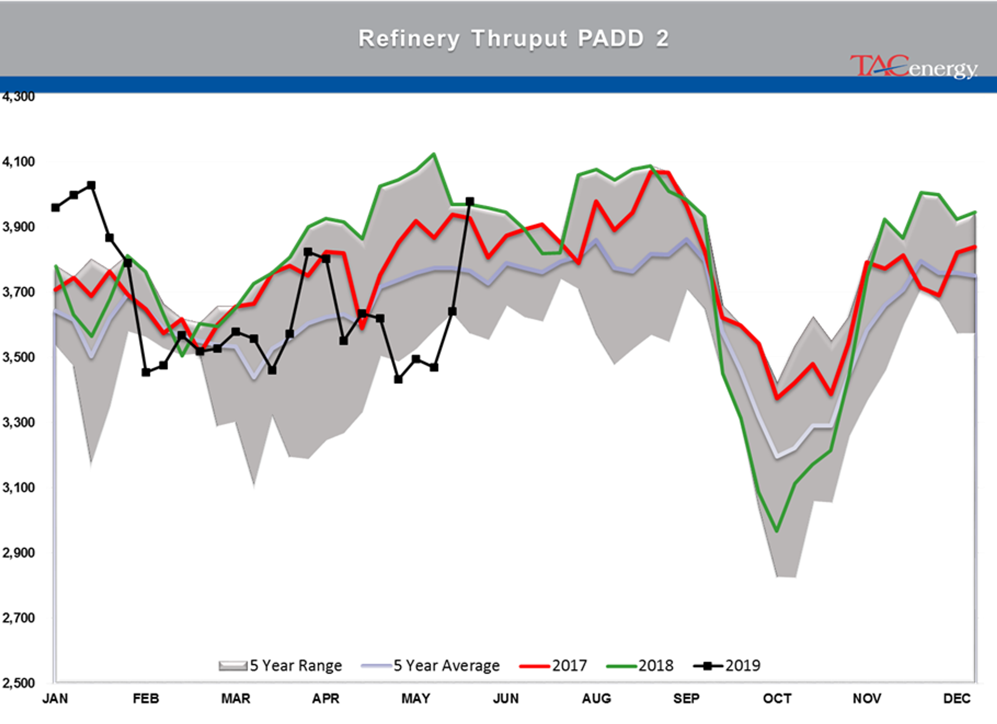 Drawdown Across Board In Energy Stockpiles