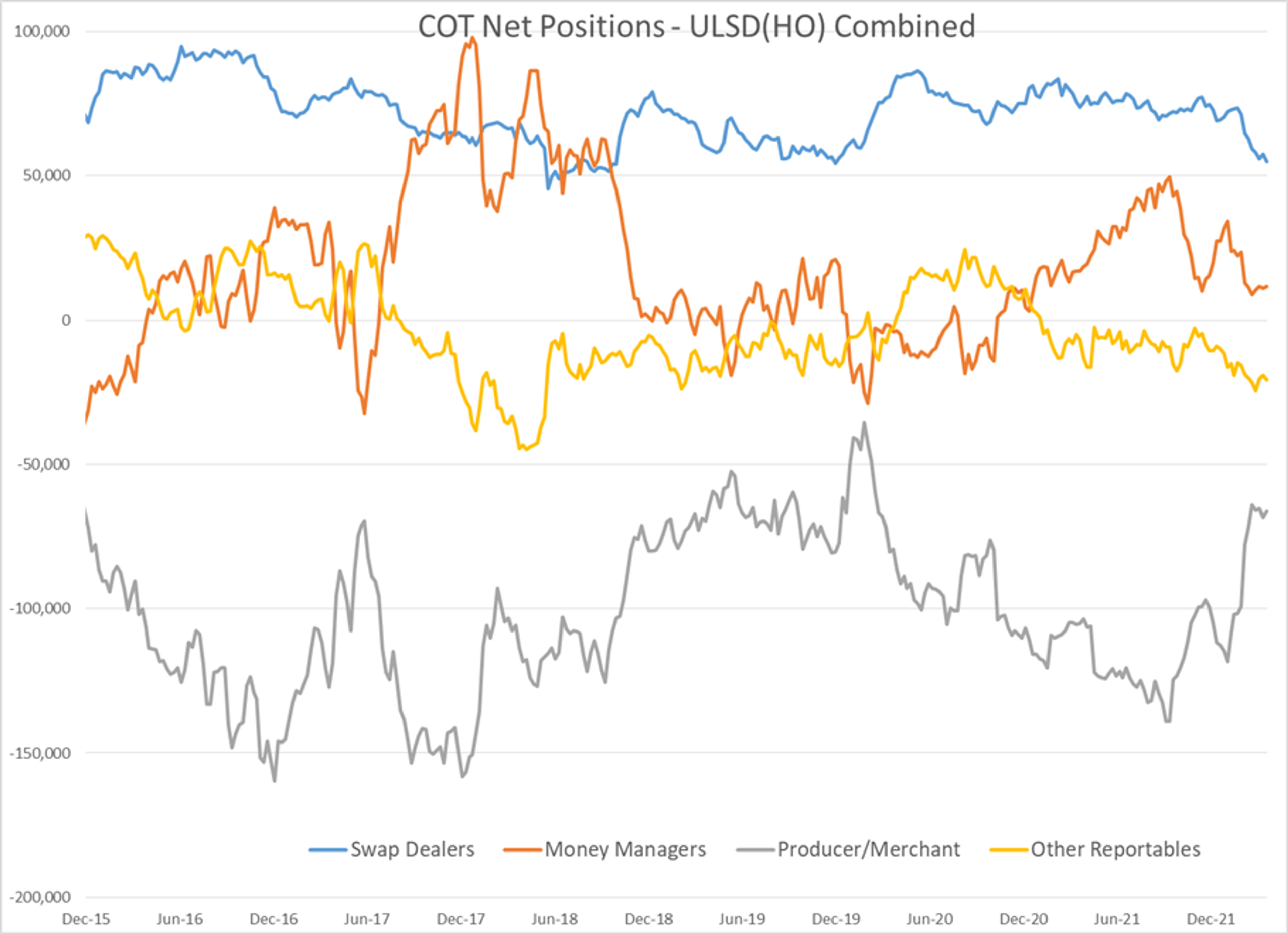 A Heavy Wave Of Selling Hit Energy Markets To Start The Week