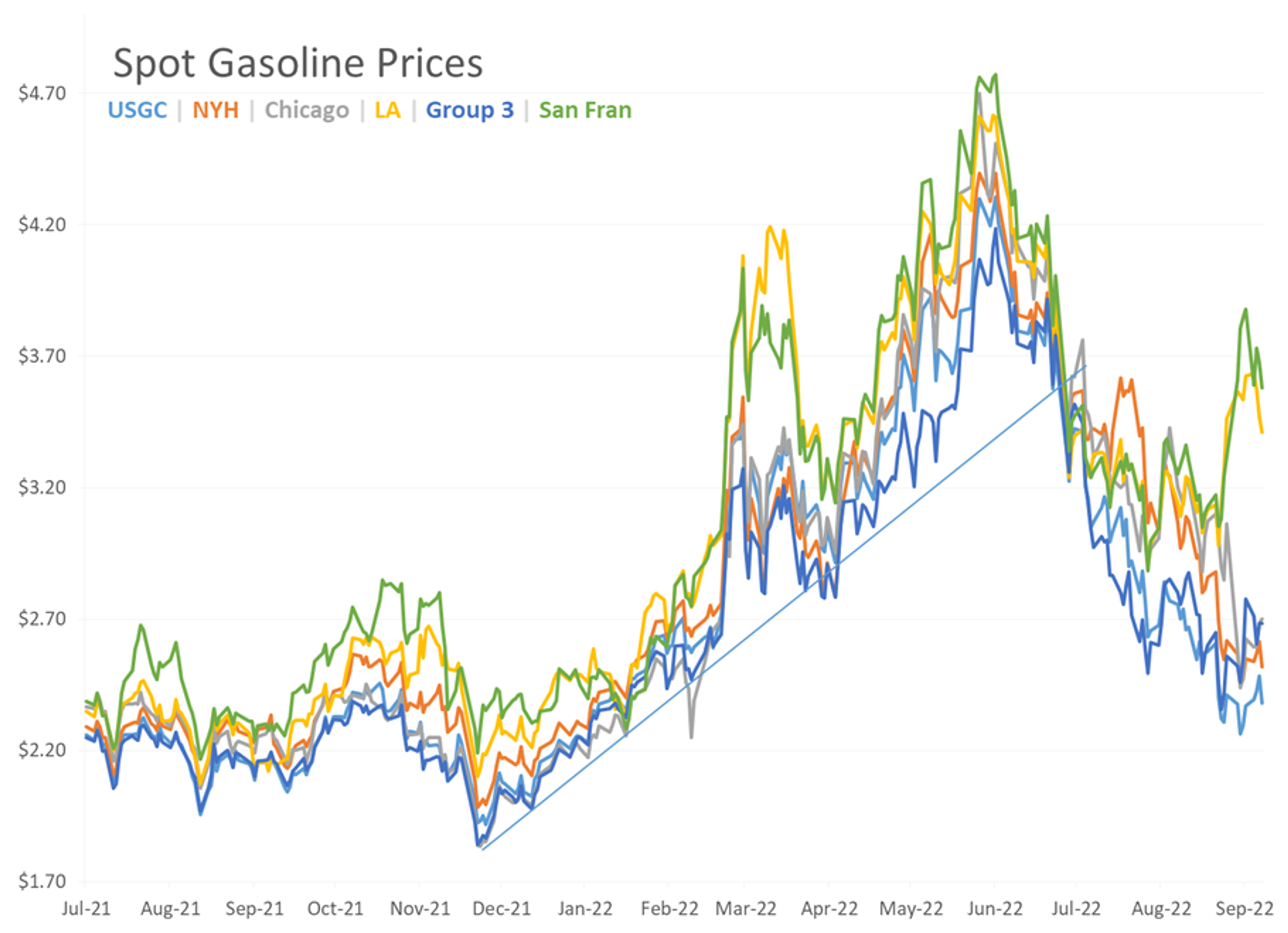 Diesel Prices Have Rallied More Than 10 Cents/Gallon After Approaching 6 Month Lows Thursday