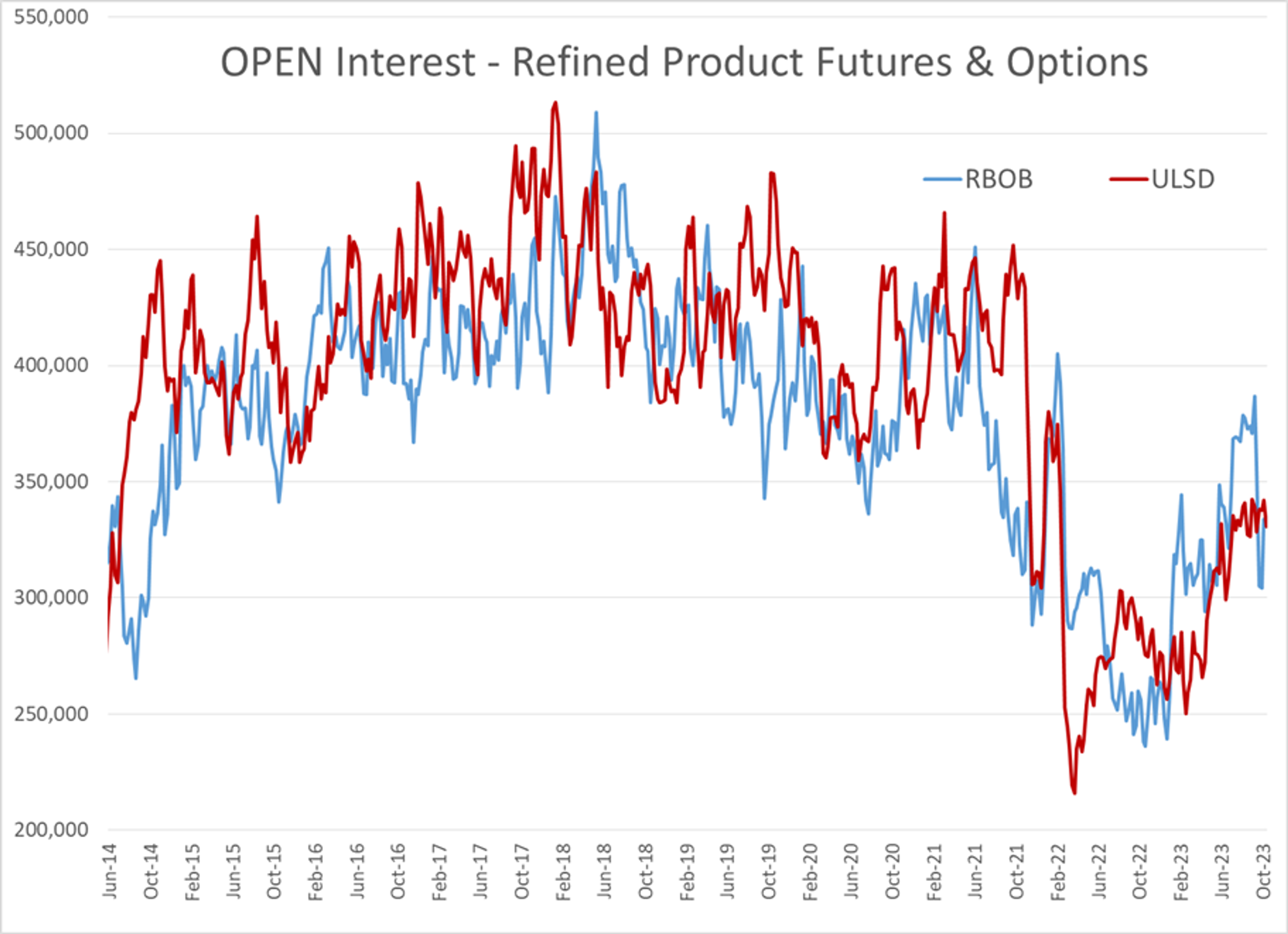 Energy Futures Are Seeing A Modest Sell-Off To Start The Week