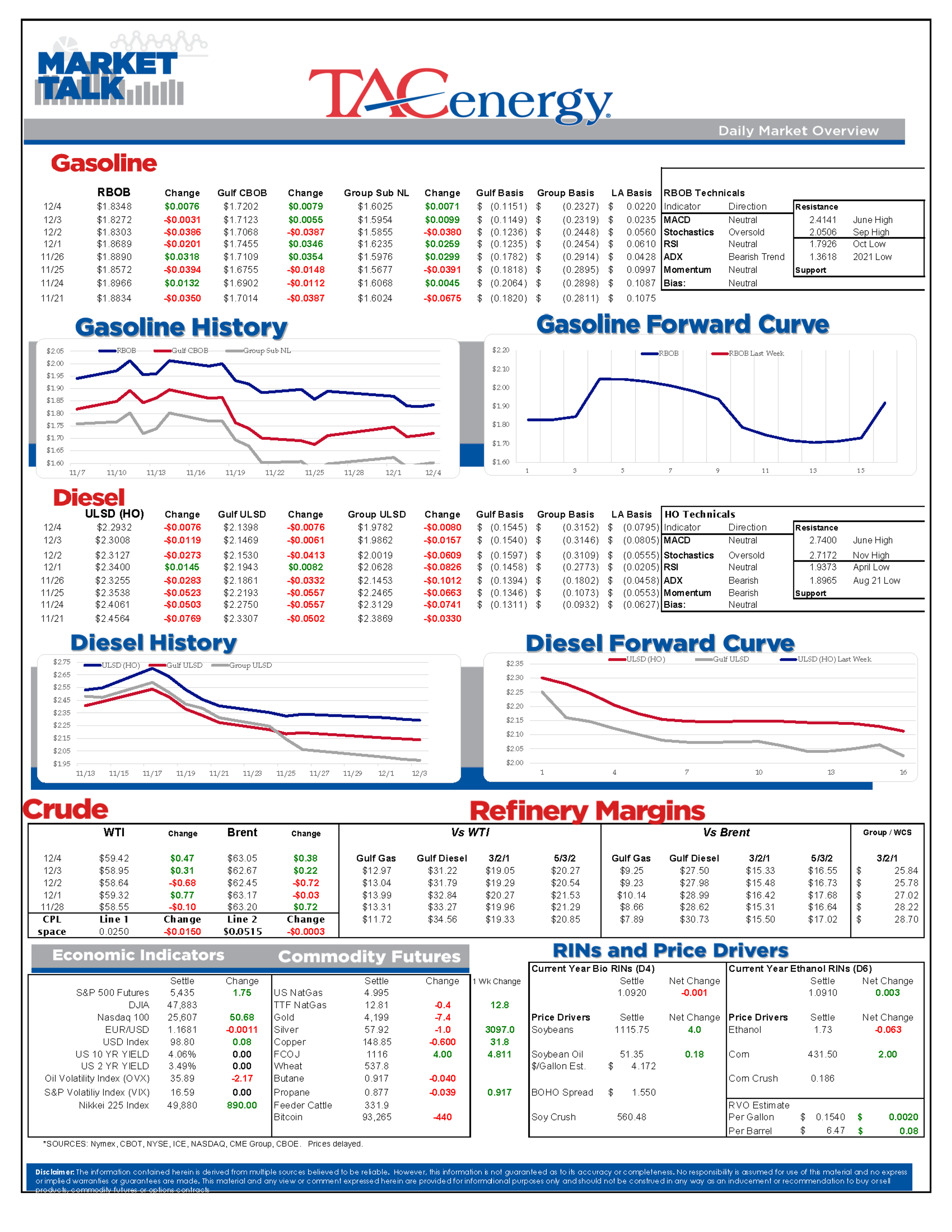 Energy Markets Face Mixed Signals: Gasoline Near 4-Year Low, Diesel Holds Support