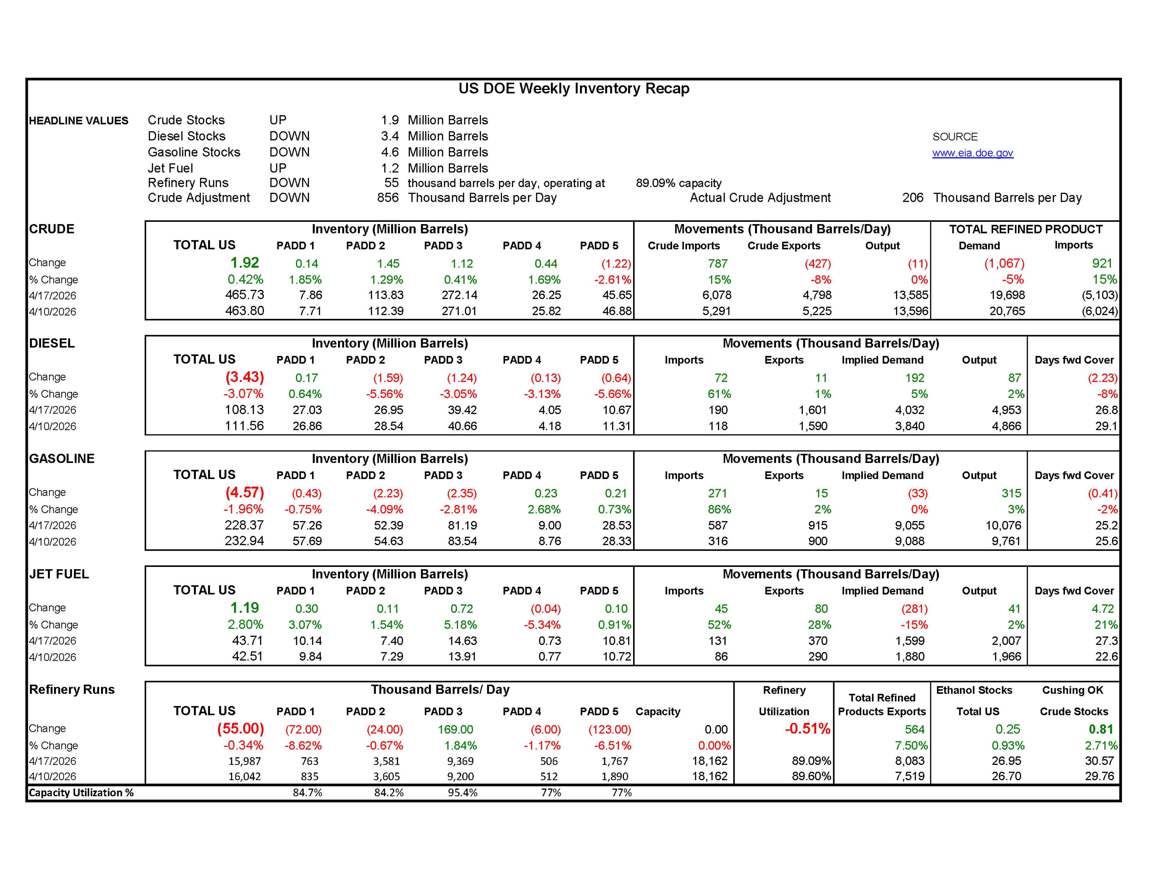 Week 16 - US DOE Inventory Recap