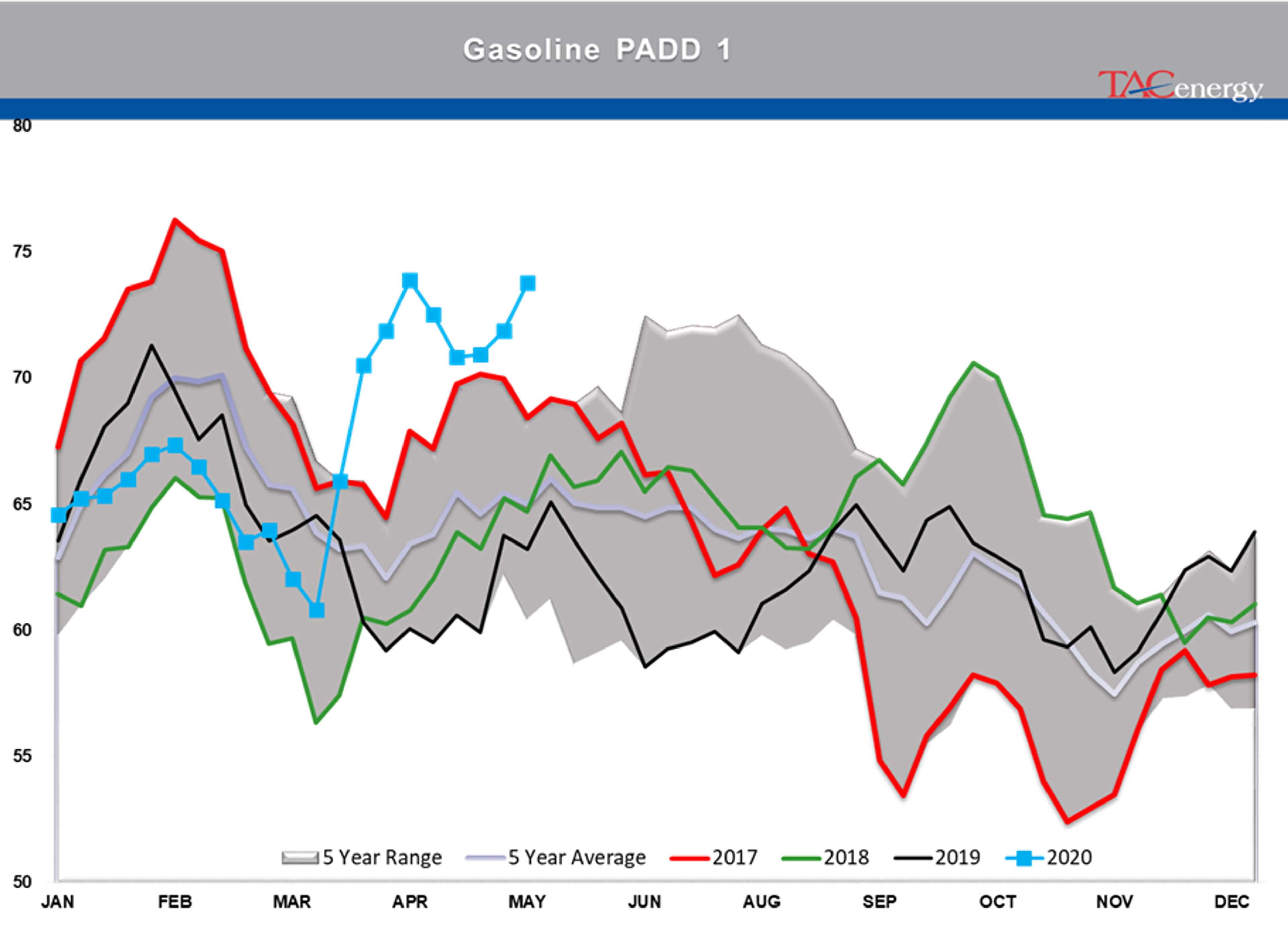 Disappointing Demand Readings From The DOE