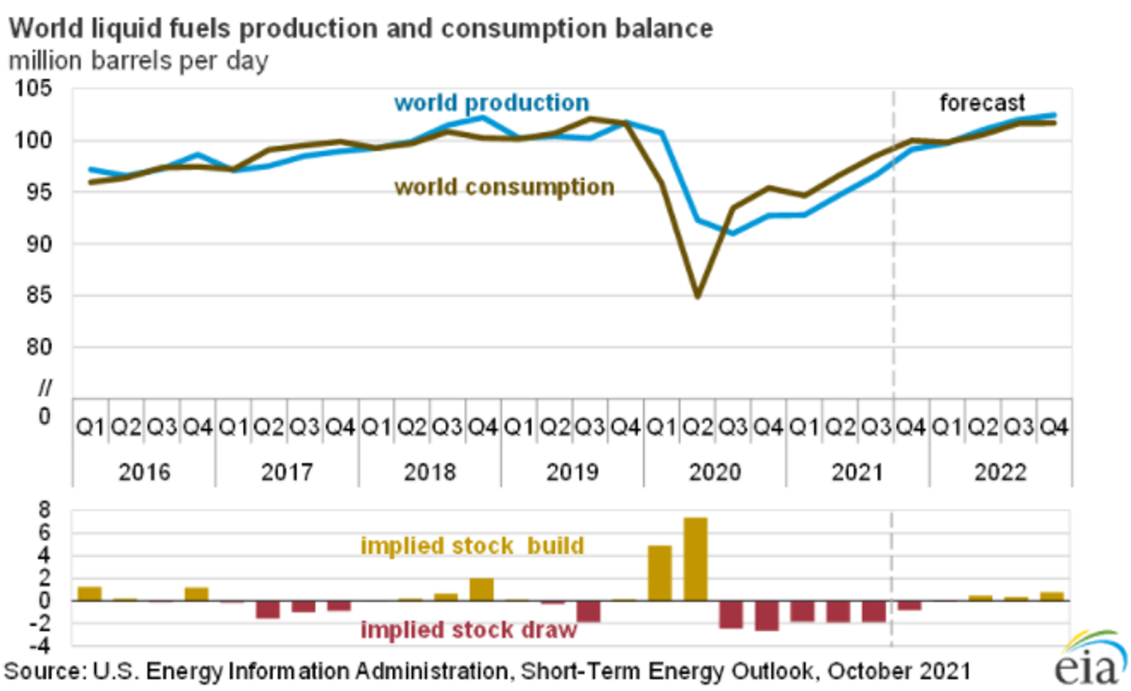 Gas And Diesel Benchmarks Set New 7-Year Highs 