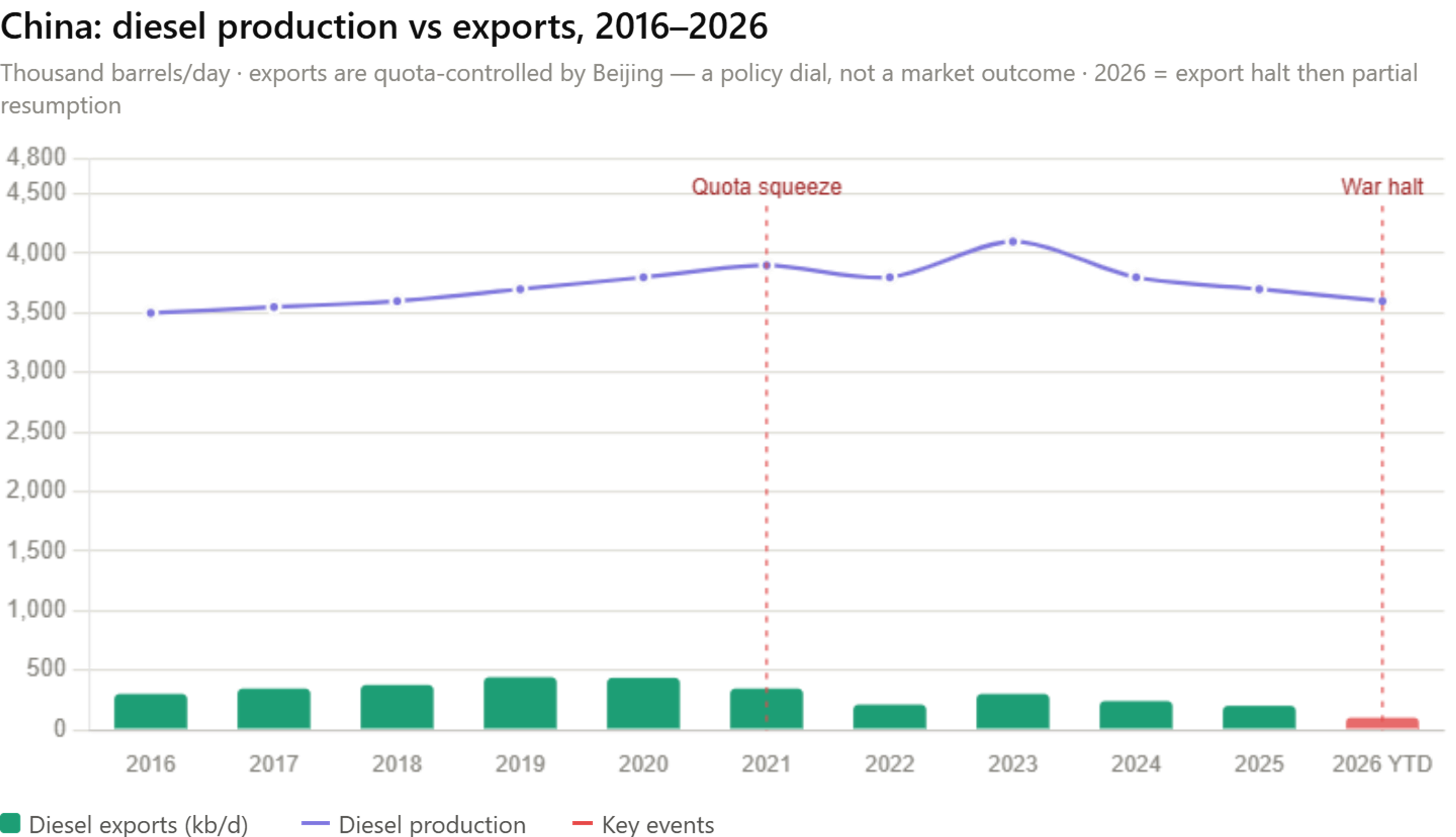 Refiners Benefit As Global Diesel Shortfall Persists