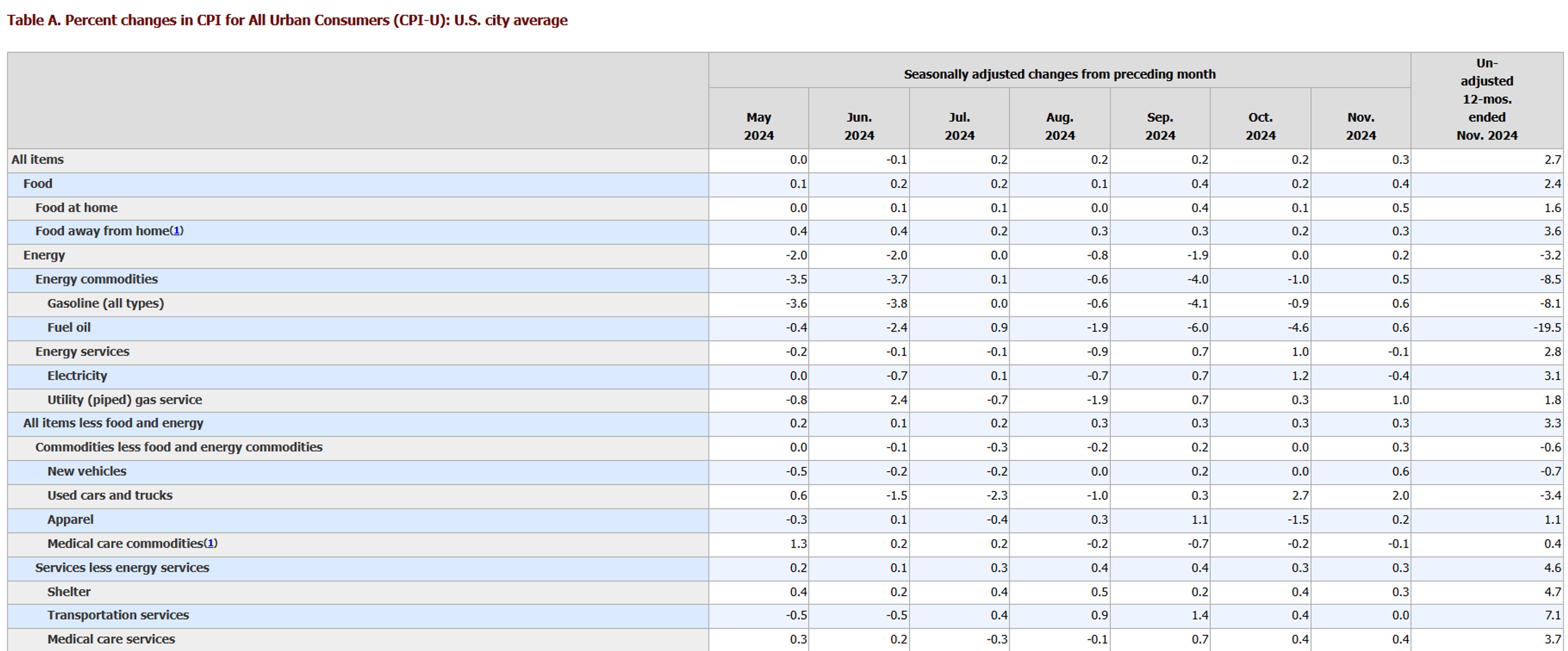 The API Reported Inventory Builds Across The Board Last Week, Typical of the Holiday Hangover Effect