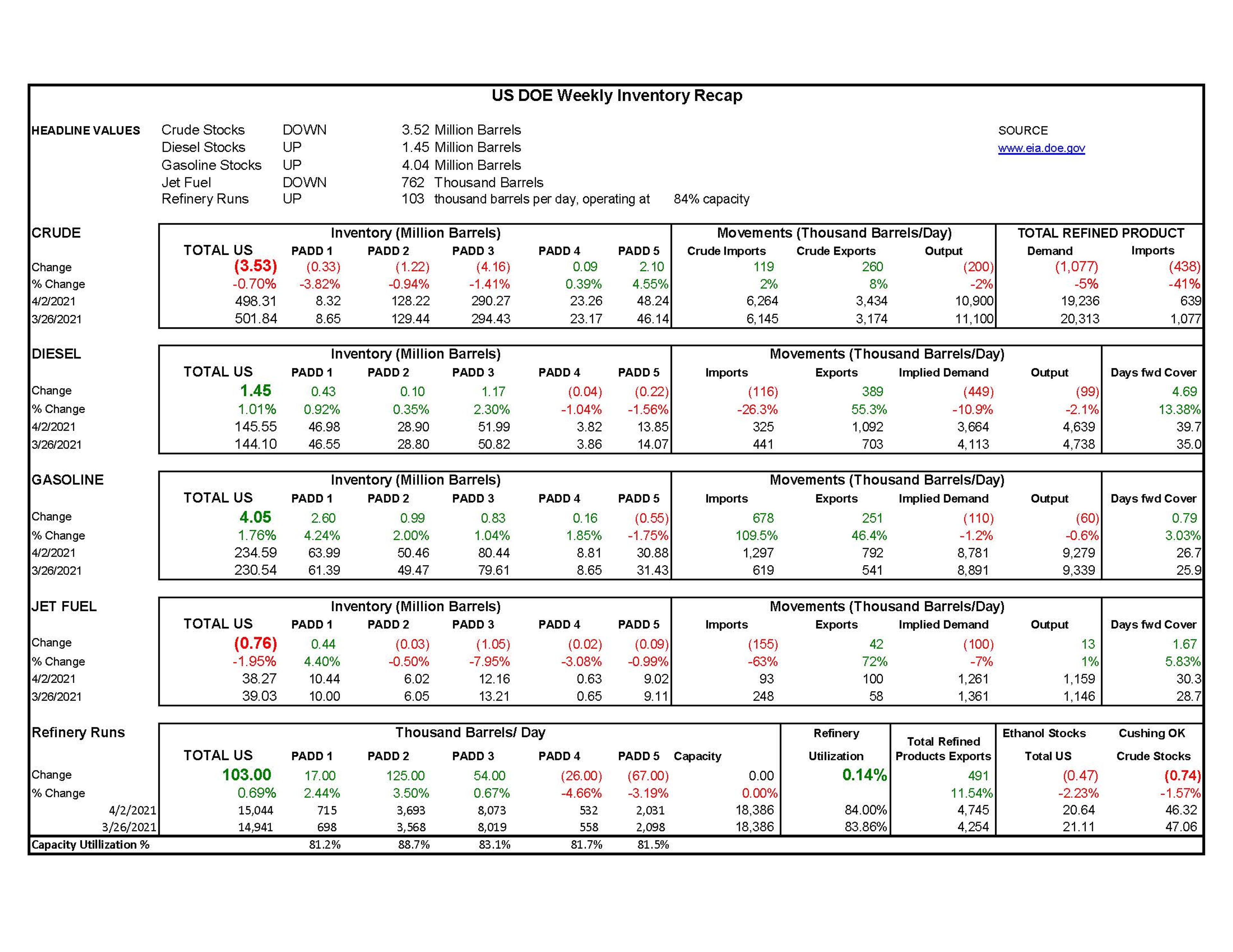 Week 14  - US DOE Inventory Recap