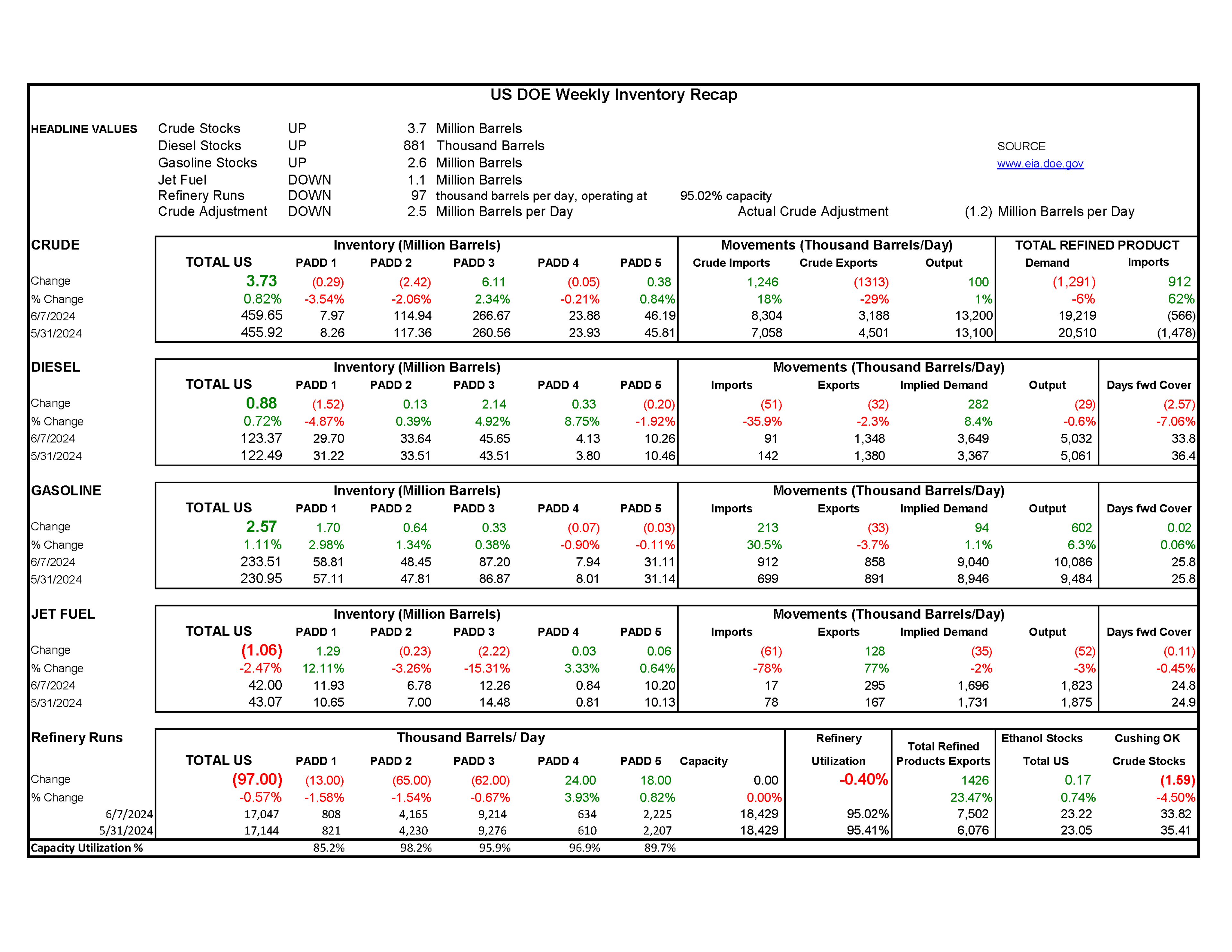 Week 23 - US DOE Inventory Recap