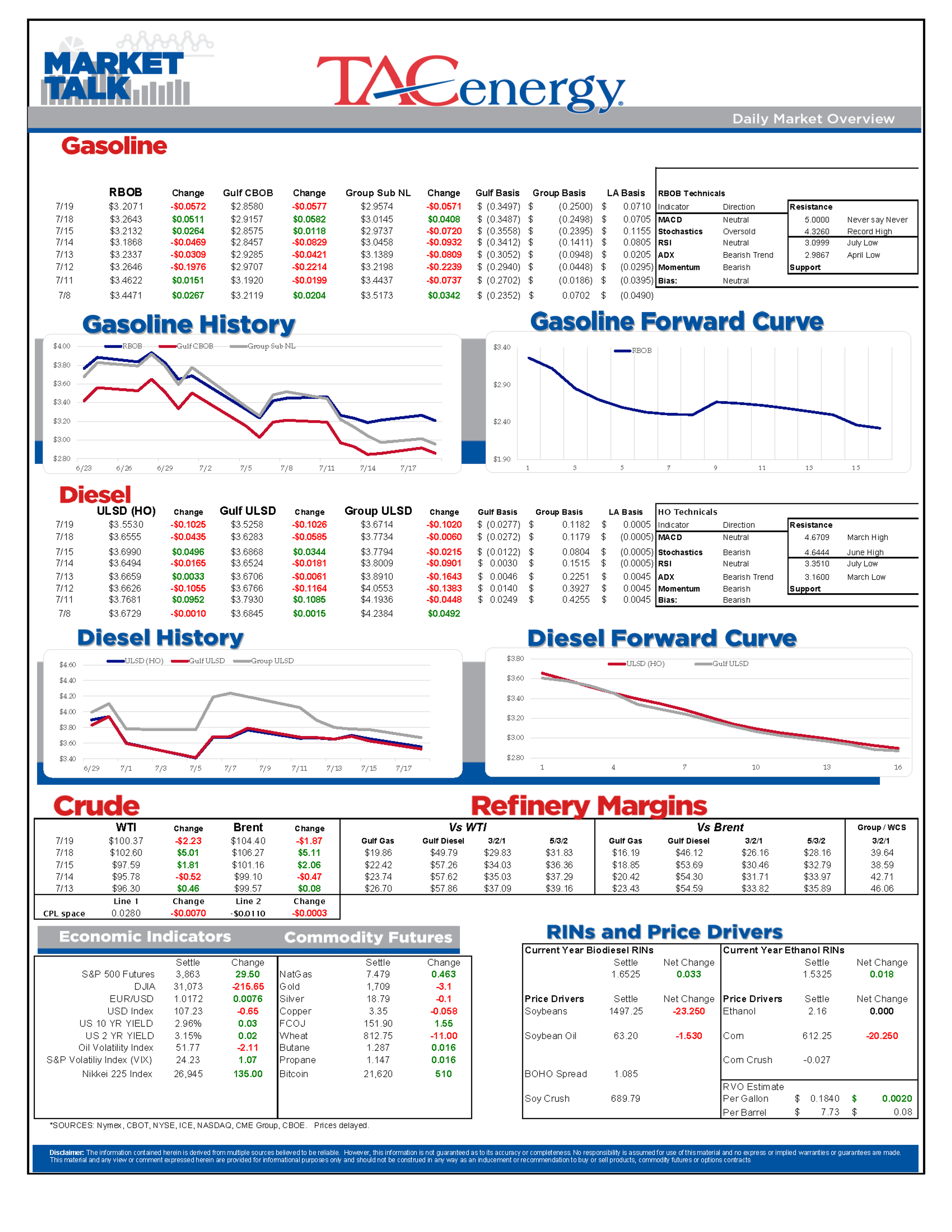 Gasoline Prices Tried To Drag The Petroleum Complex Higher Monday And Diesel Prices Are Trying To Drag Them Lower Today